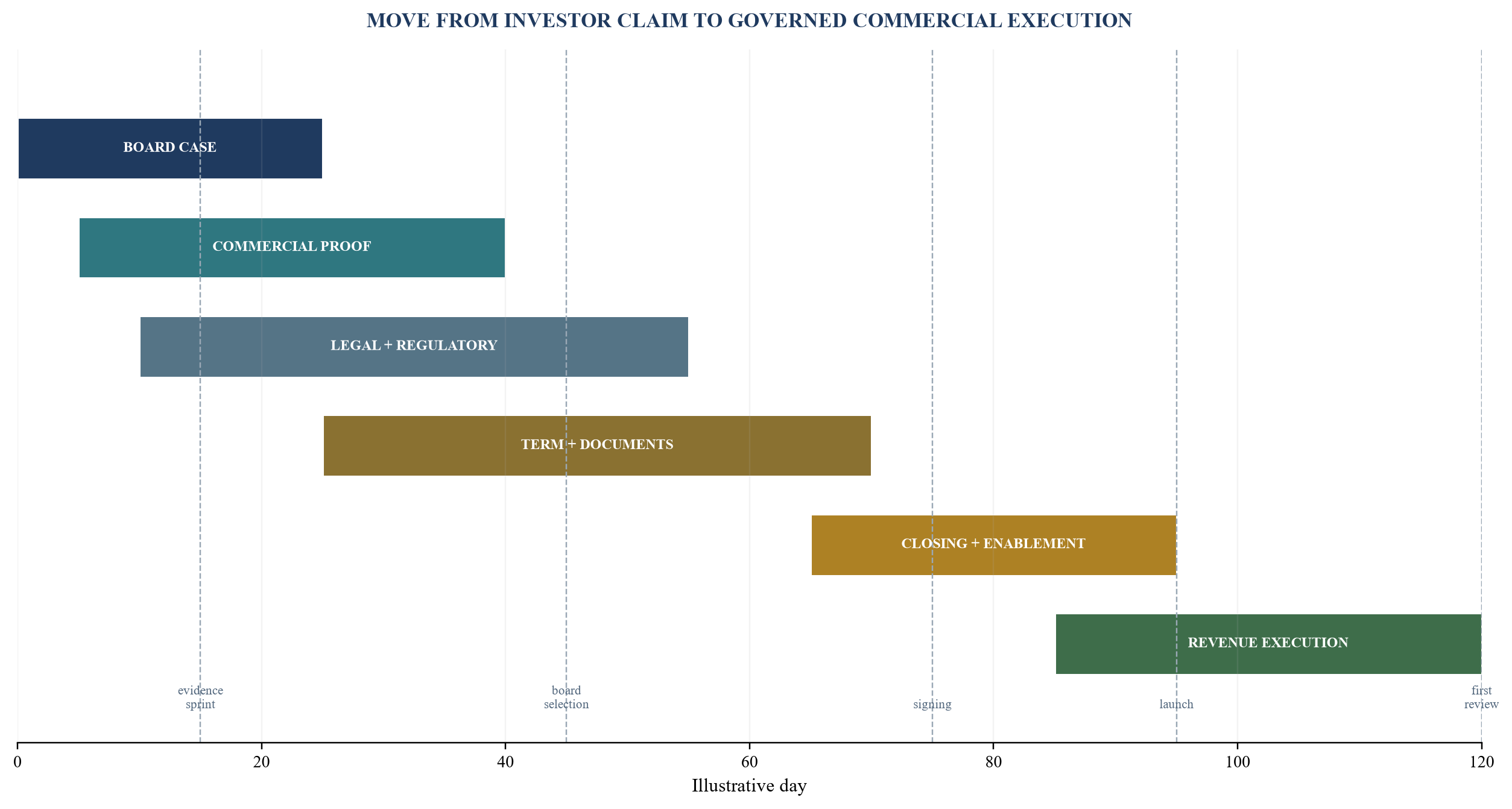 Figure 6. The 120-day strategic-capital execution programme