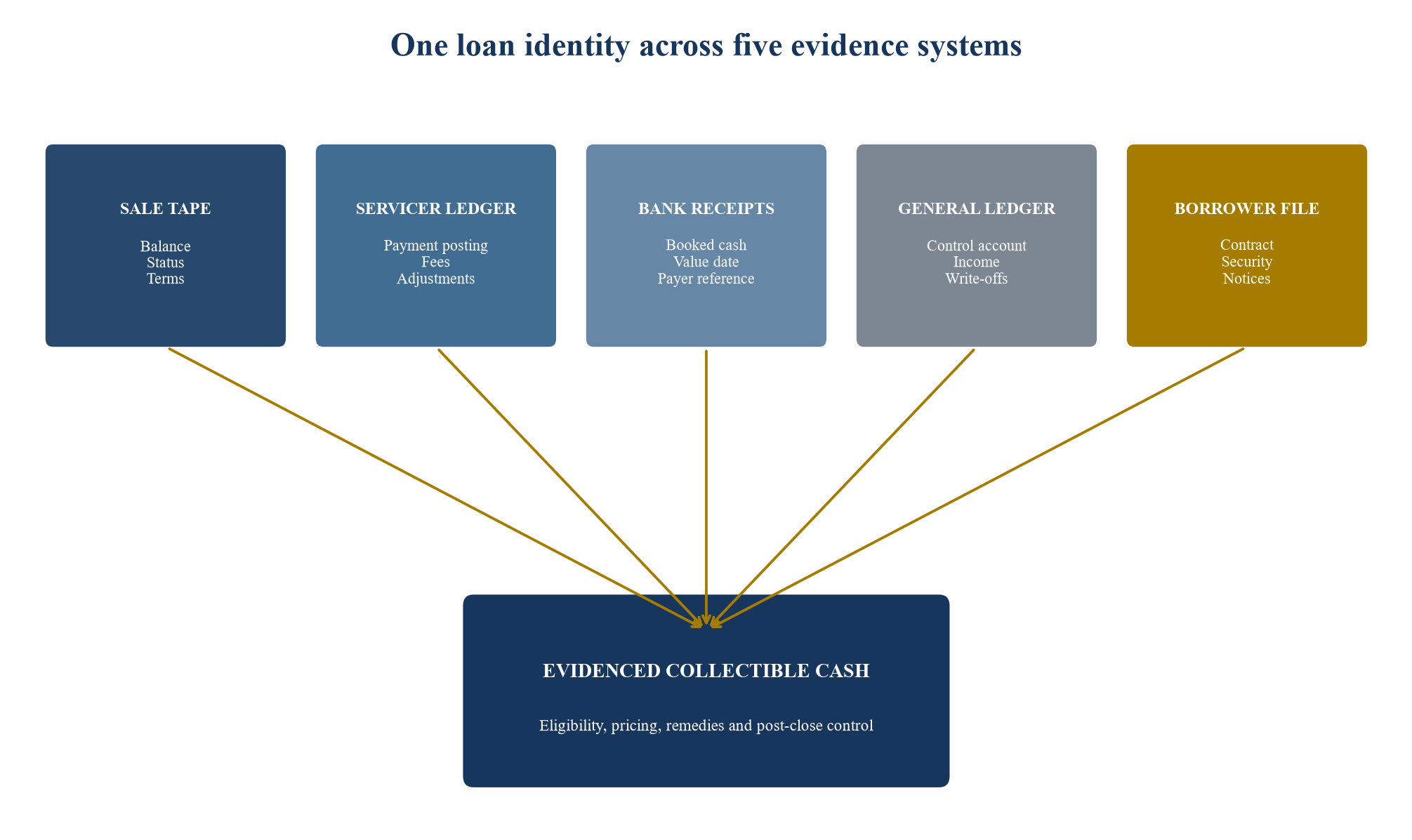 Figure 1. Five-system loan-pool reconciliation architecture