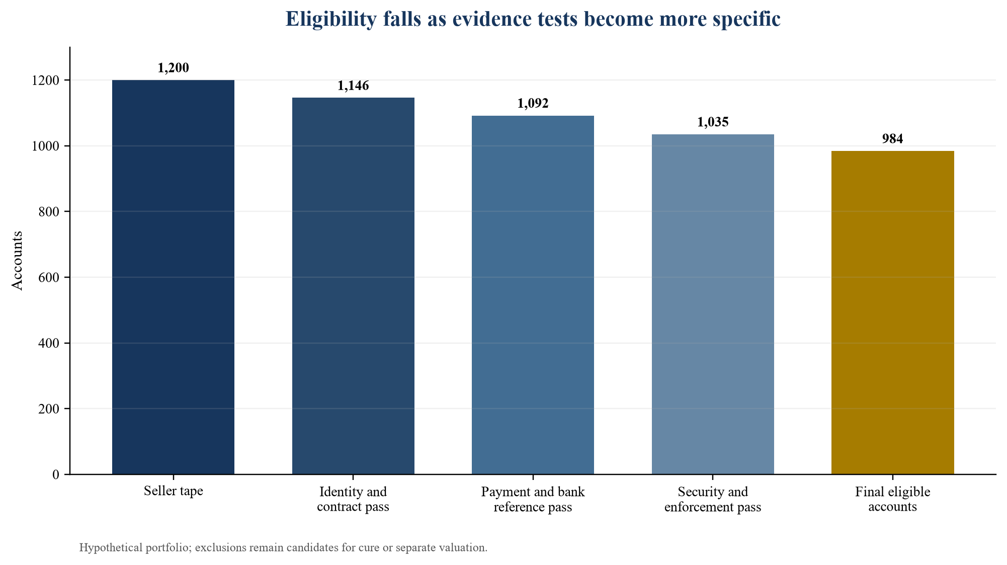Figure 2. Hypothetical account-eligibility waterfall