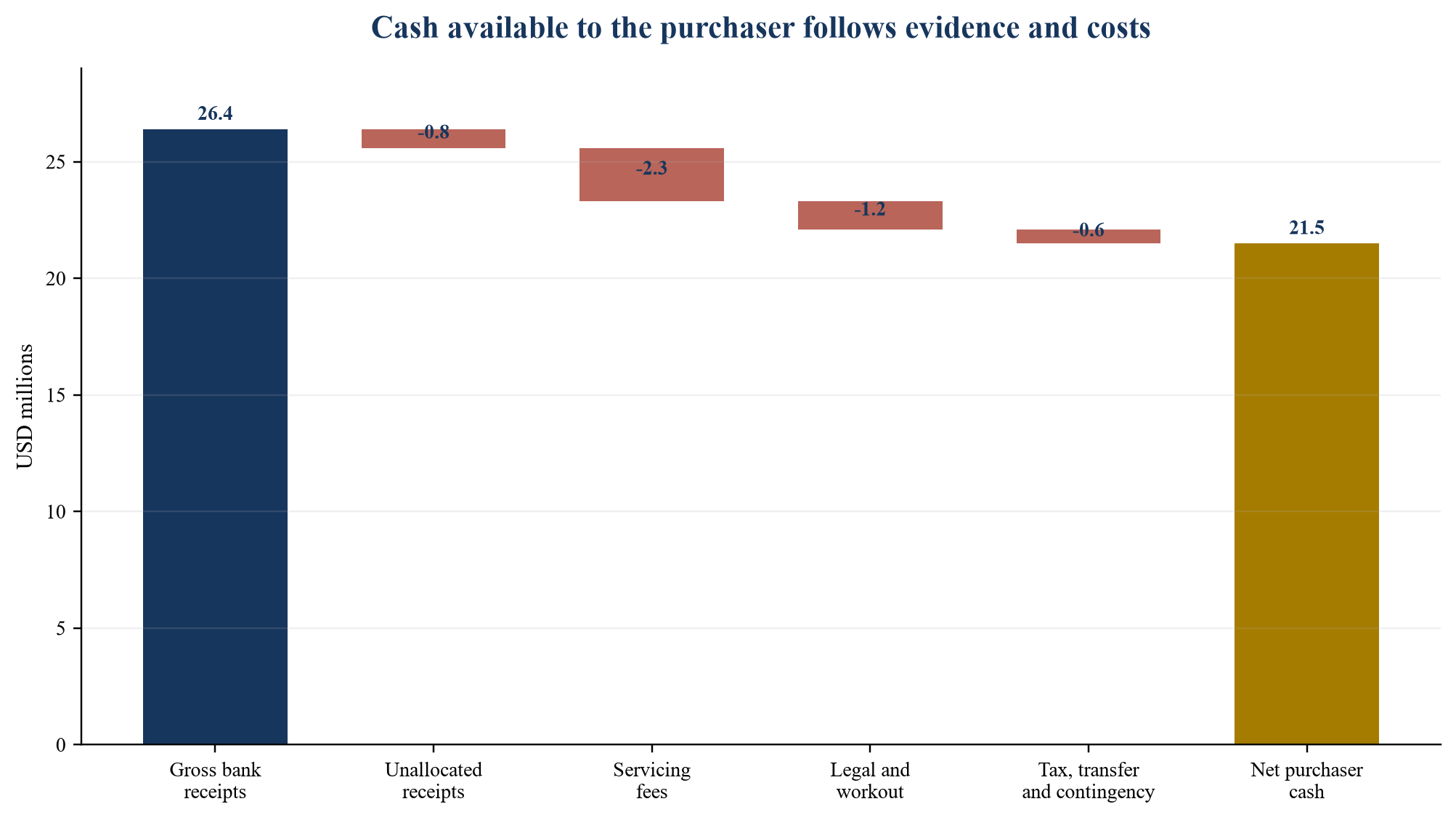 Figure 3. Hypothetical cash bridge from bank receipts to purchaser cash