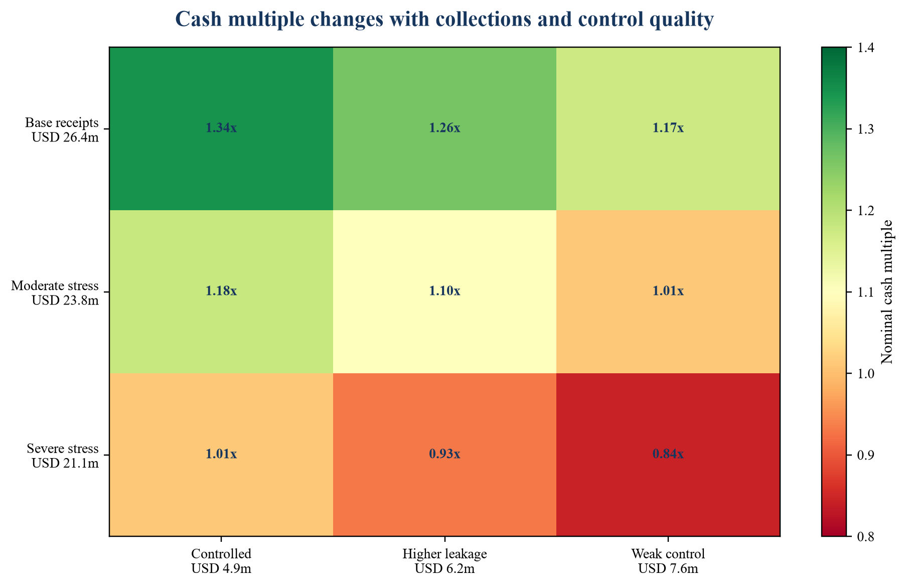 Figure 4. Hypothetical cash-multiple sensitivity