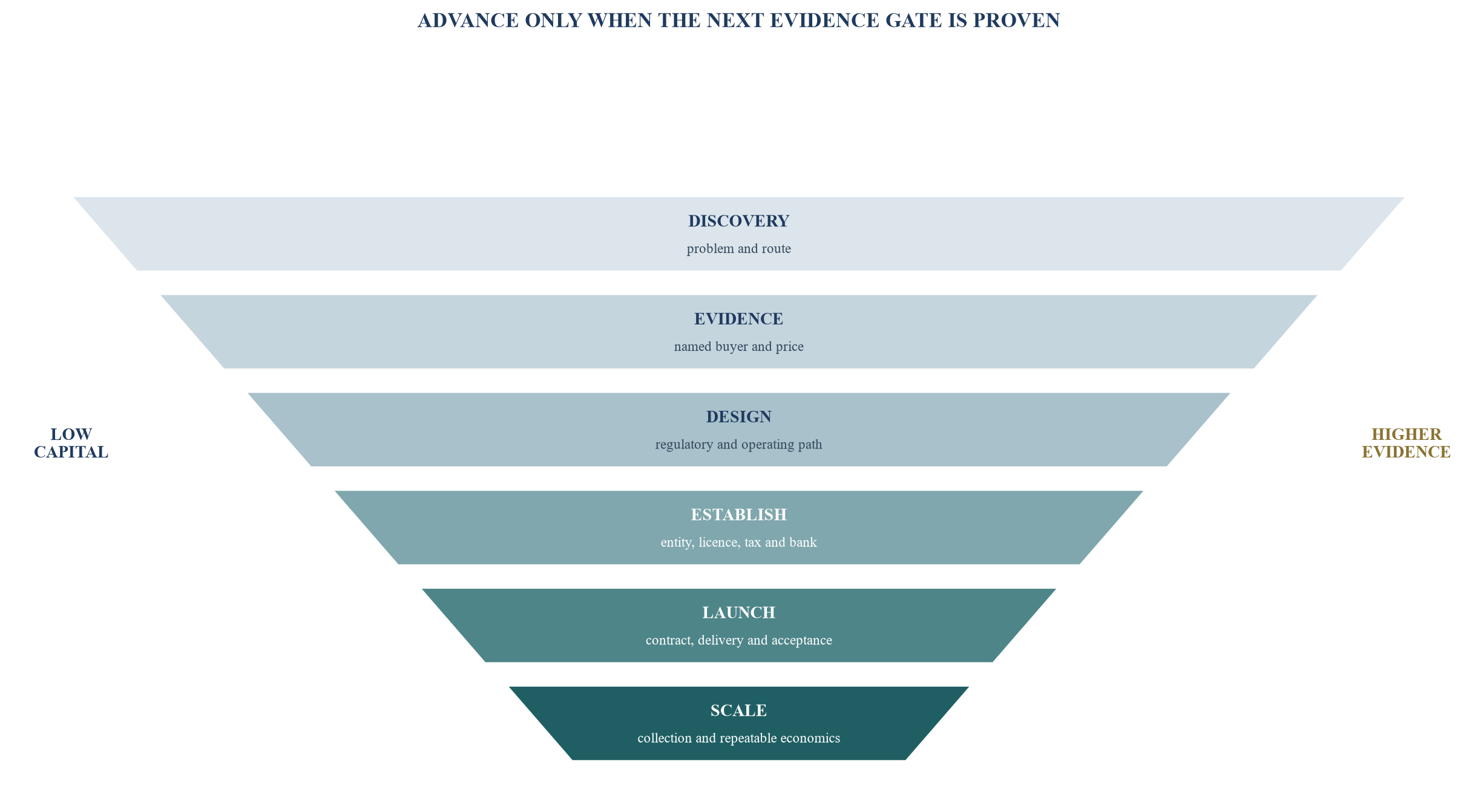 Figure 2. Evidence-gated launch funnel