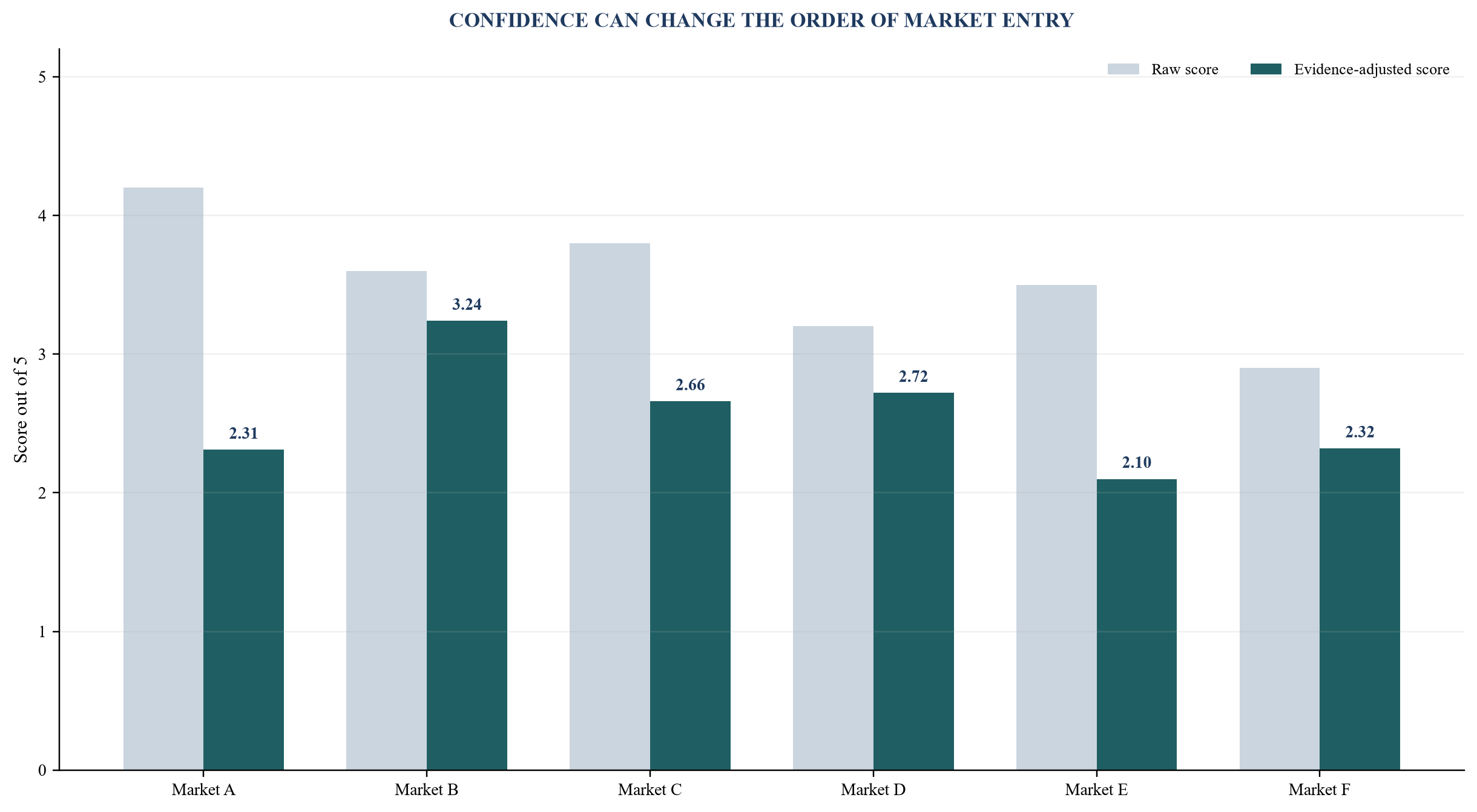Figure 3. Evidence-adjusted market sequence