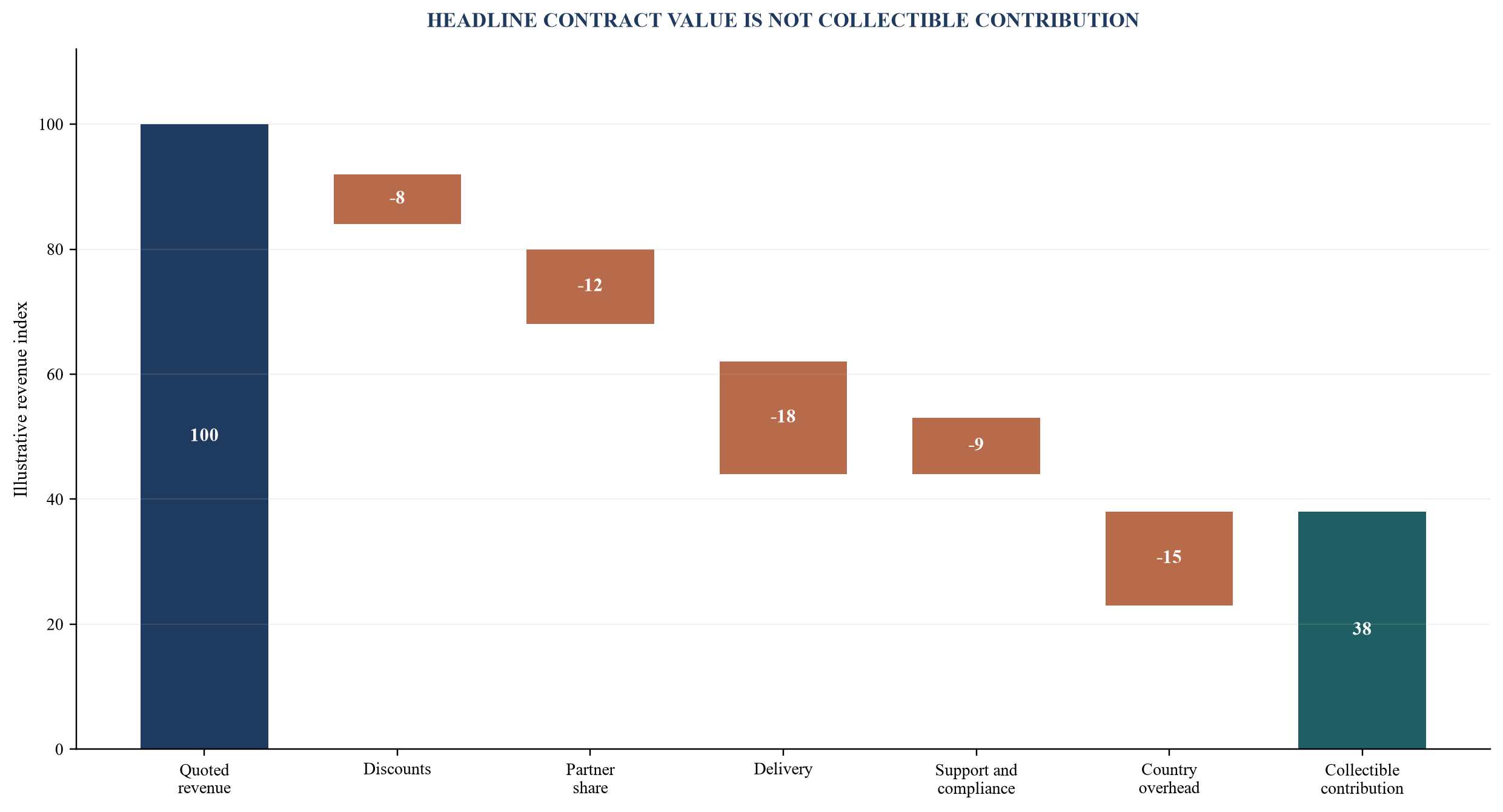 Figure 4. From quoted revenue to collectible contribution