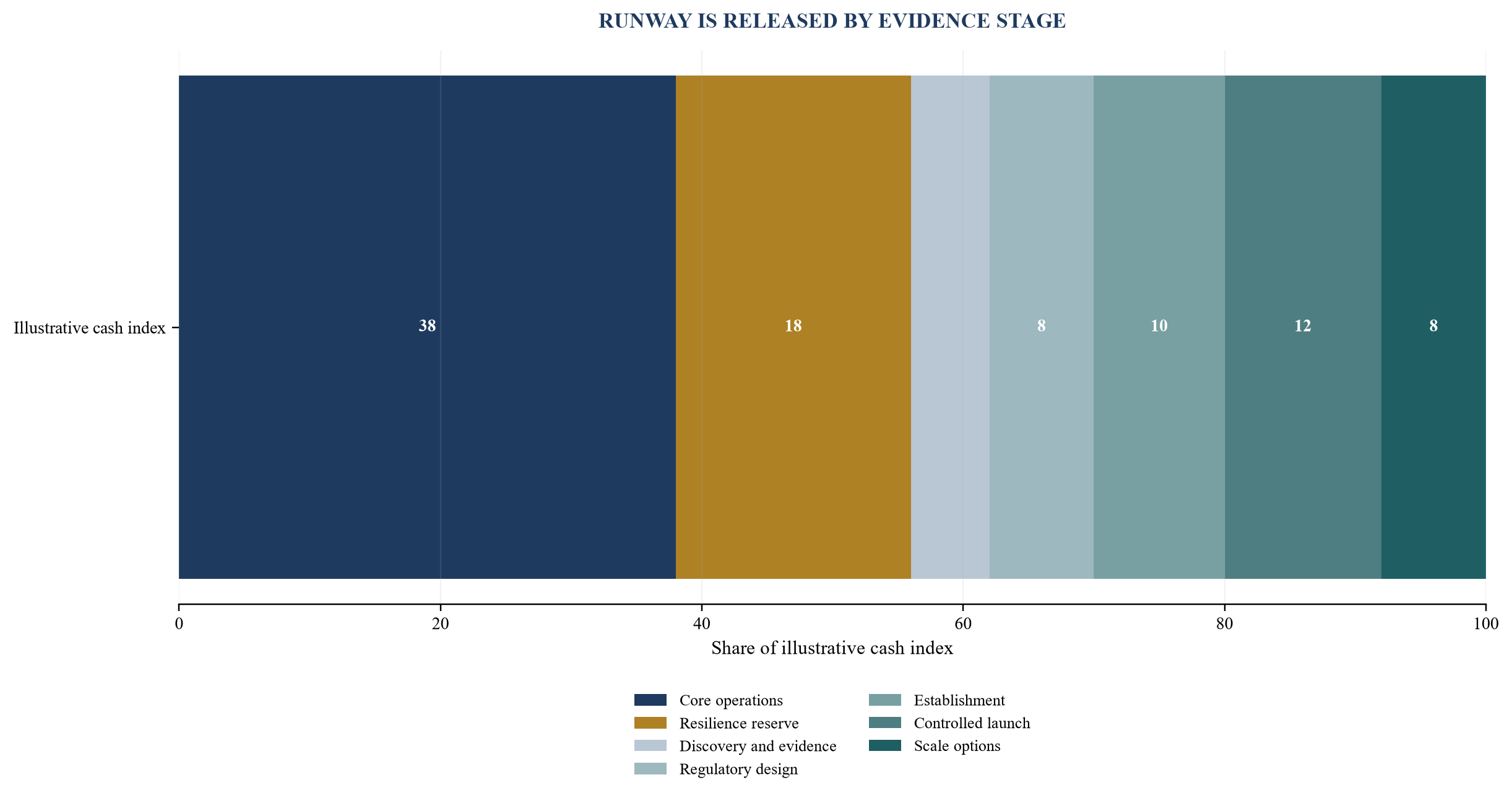 Figure 5. Illustrative runway allocation by evidence stage