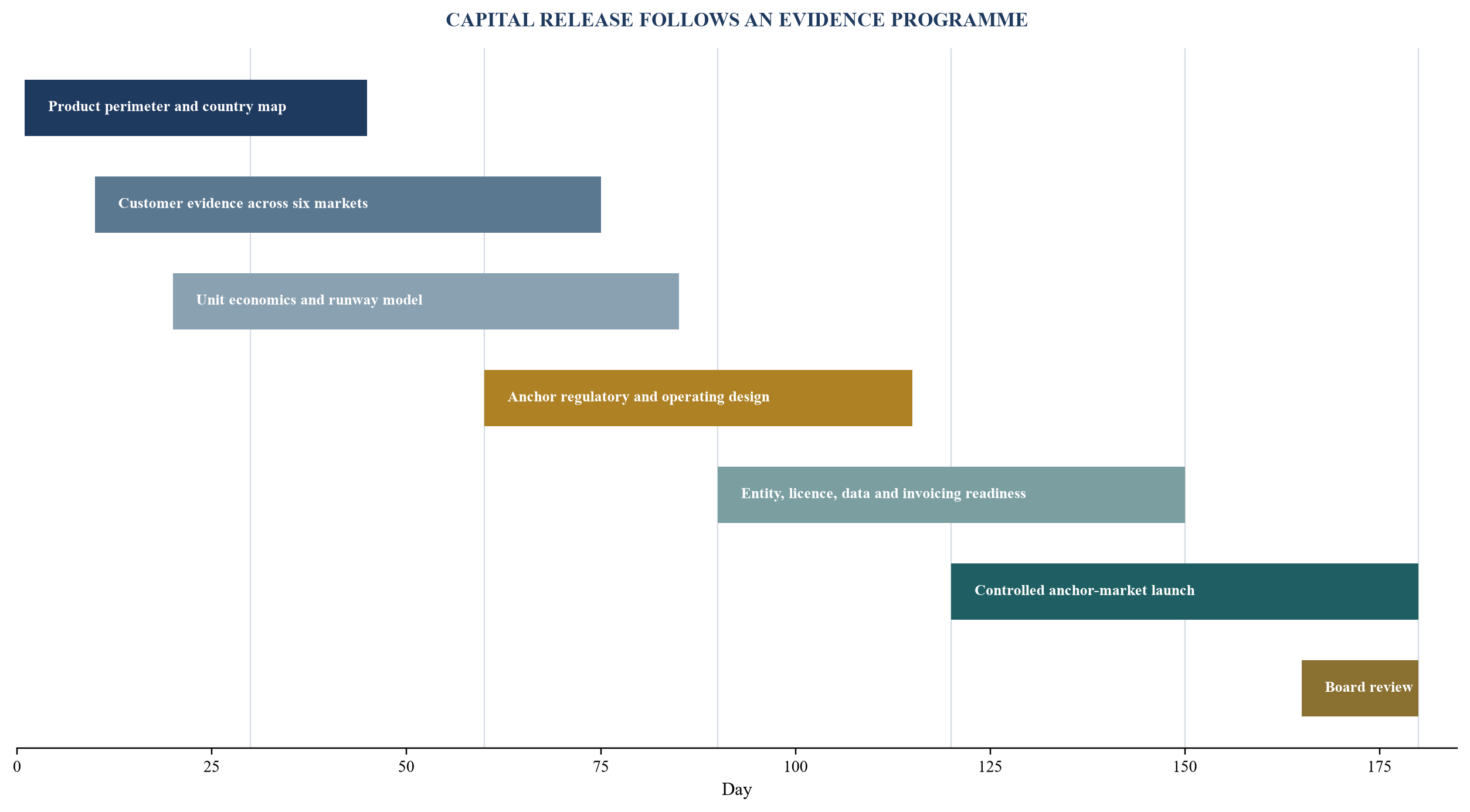 Figure 6. The 180-day evidence and execution programme
