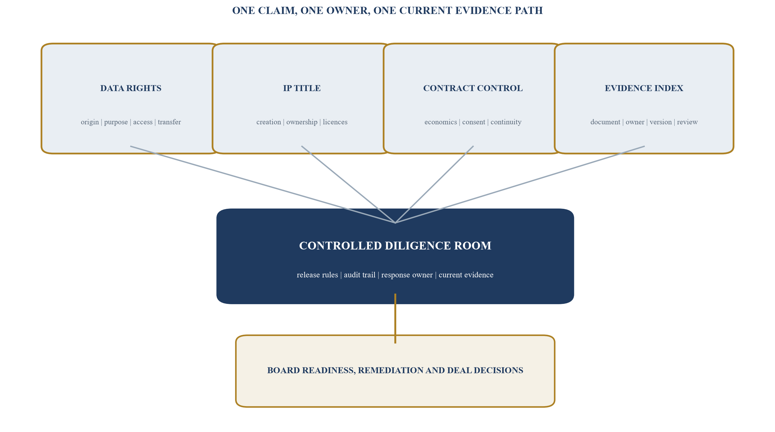 Figure 1. Exit-readiness evidence architecture