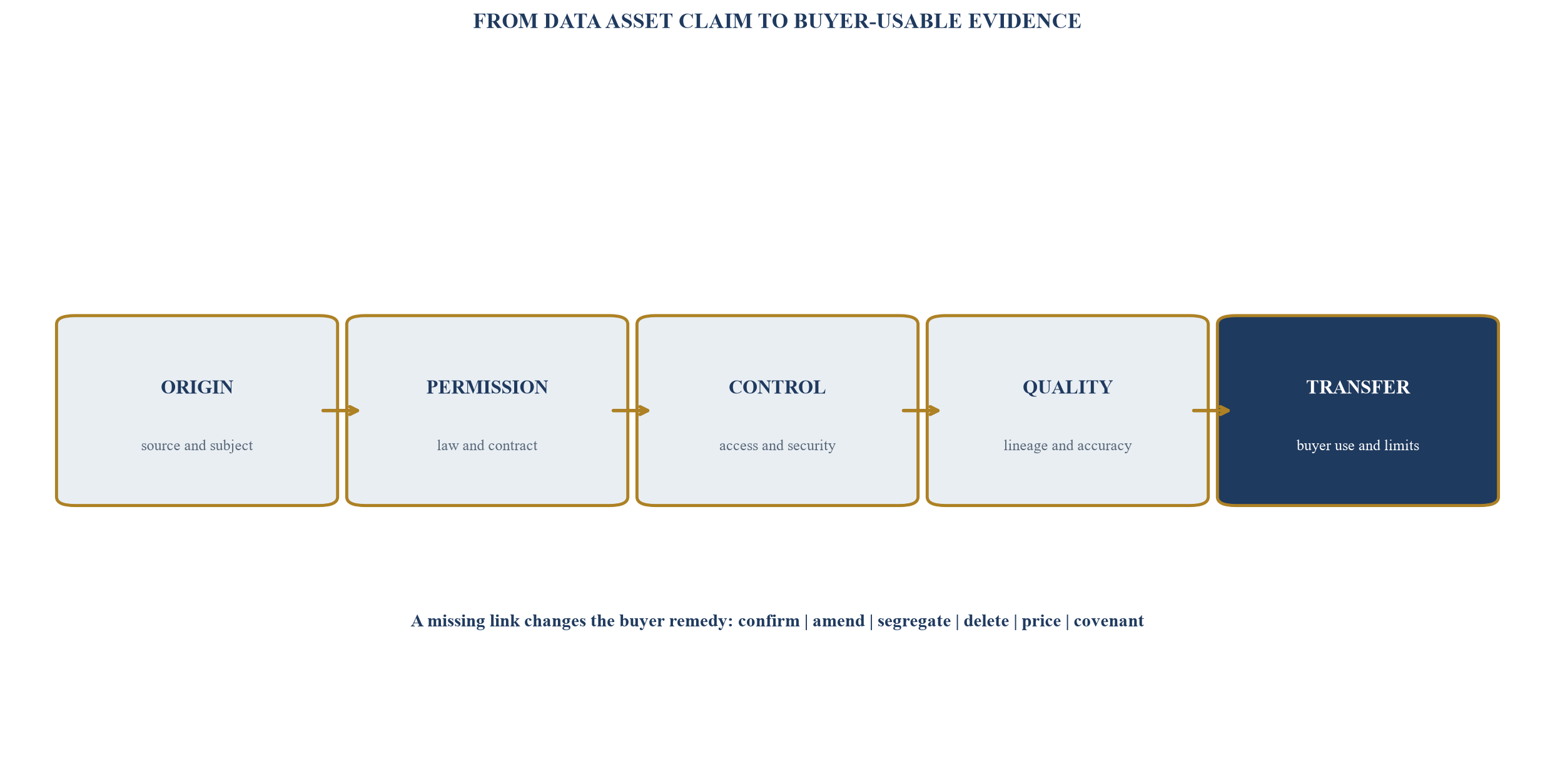 Figure 2. The data-rights chain