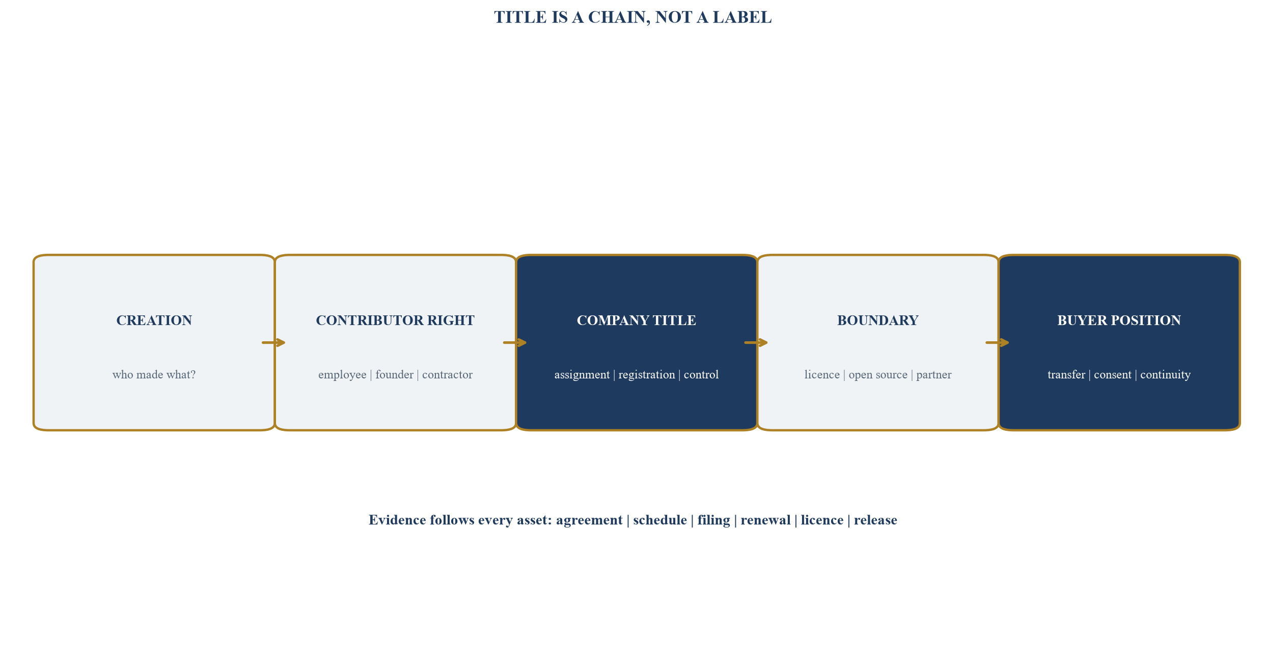 Figure 3. Intellectual-property chain of title