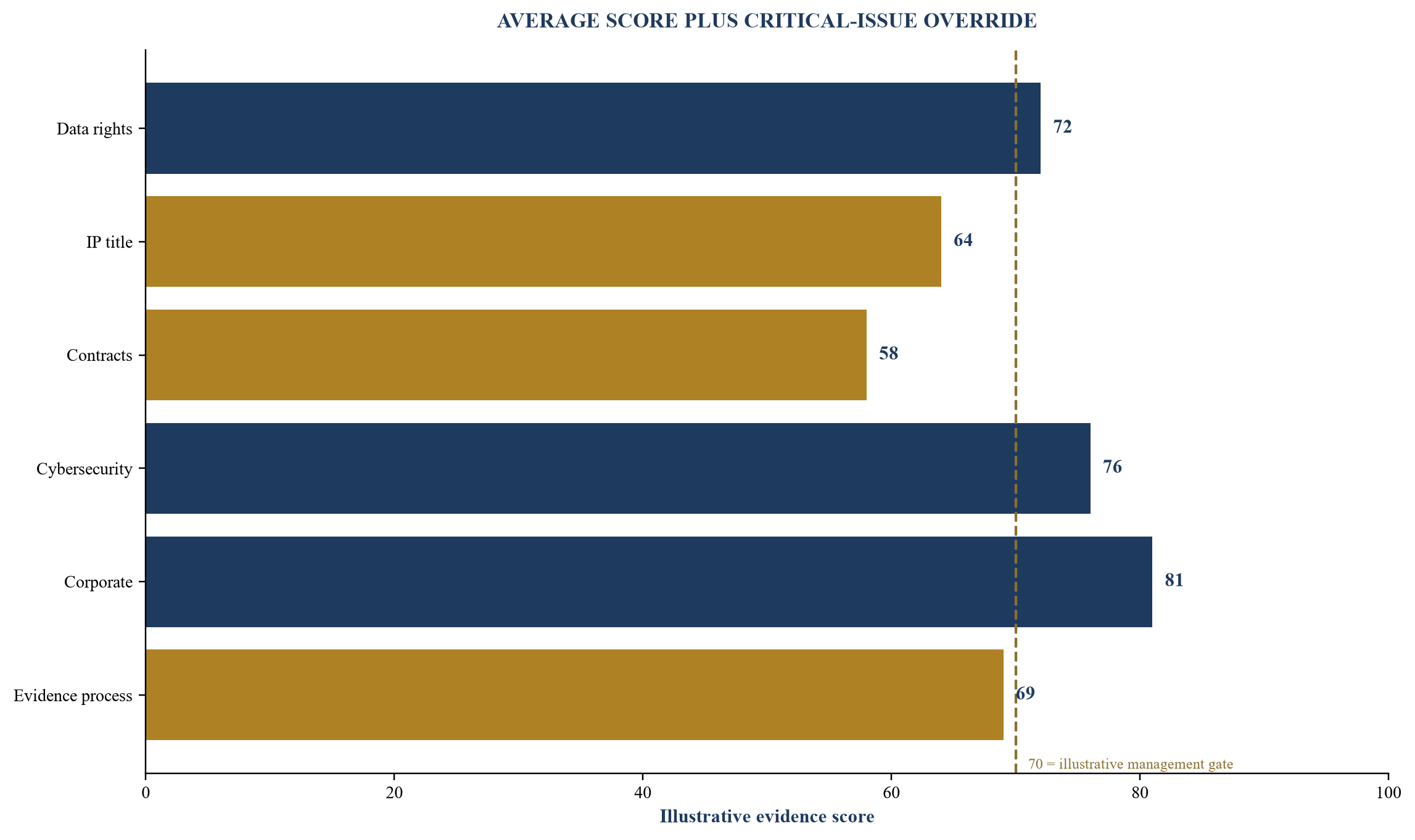 Figure 5. Evidence-weighted readiness scorecard
