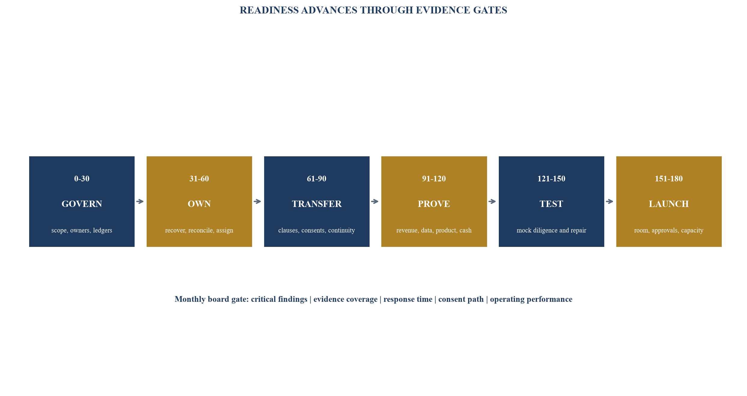 Figure 6. 180-day exit-readiness programme