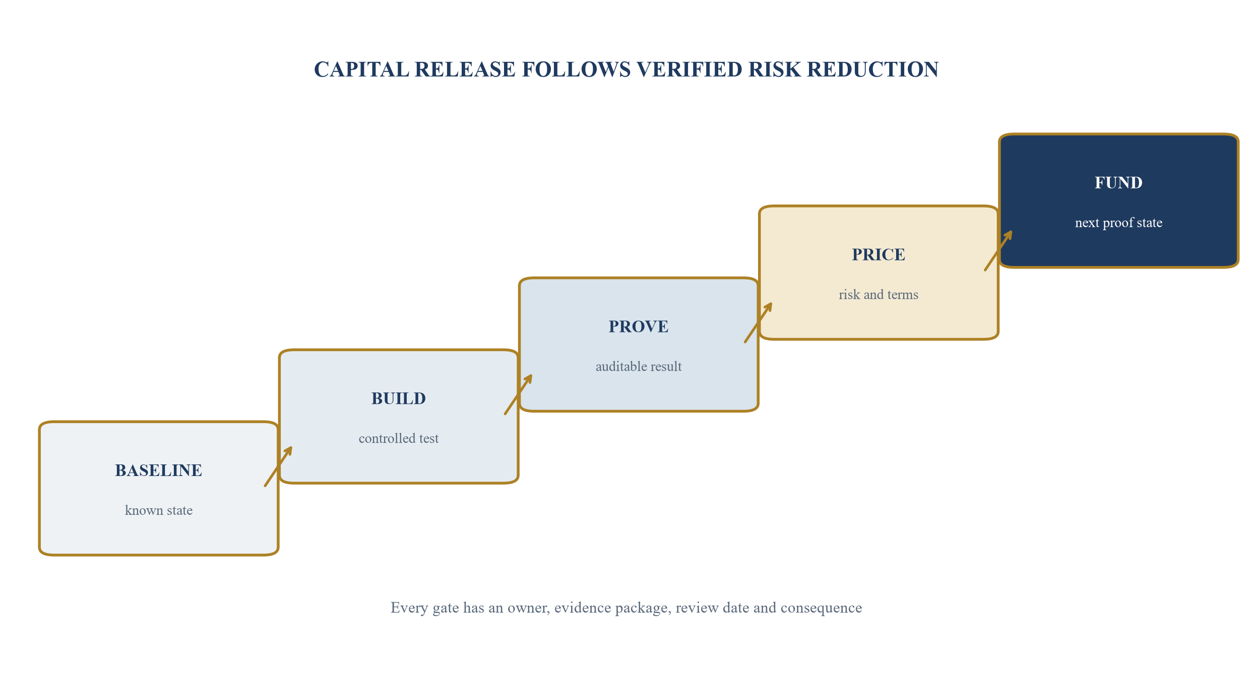 Figure 1. The evidence-to-capital roadmap