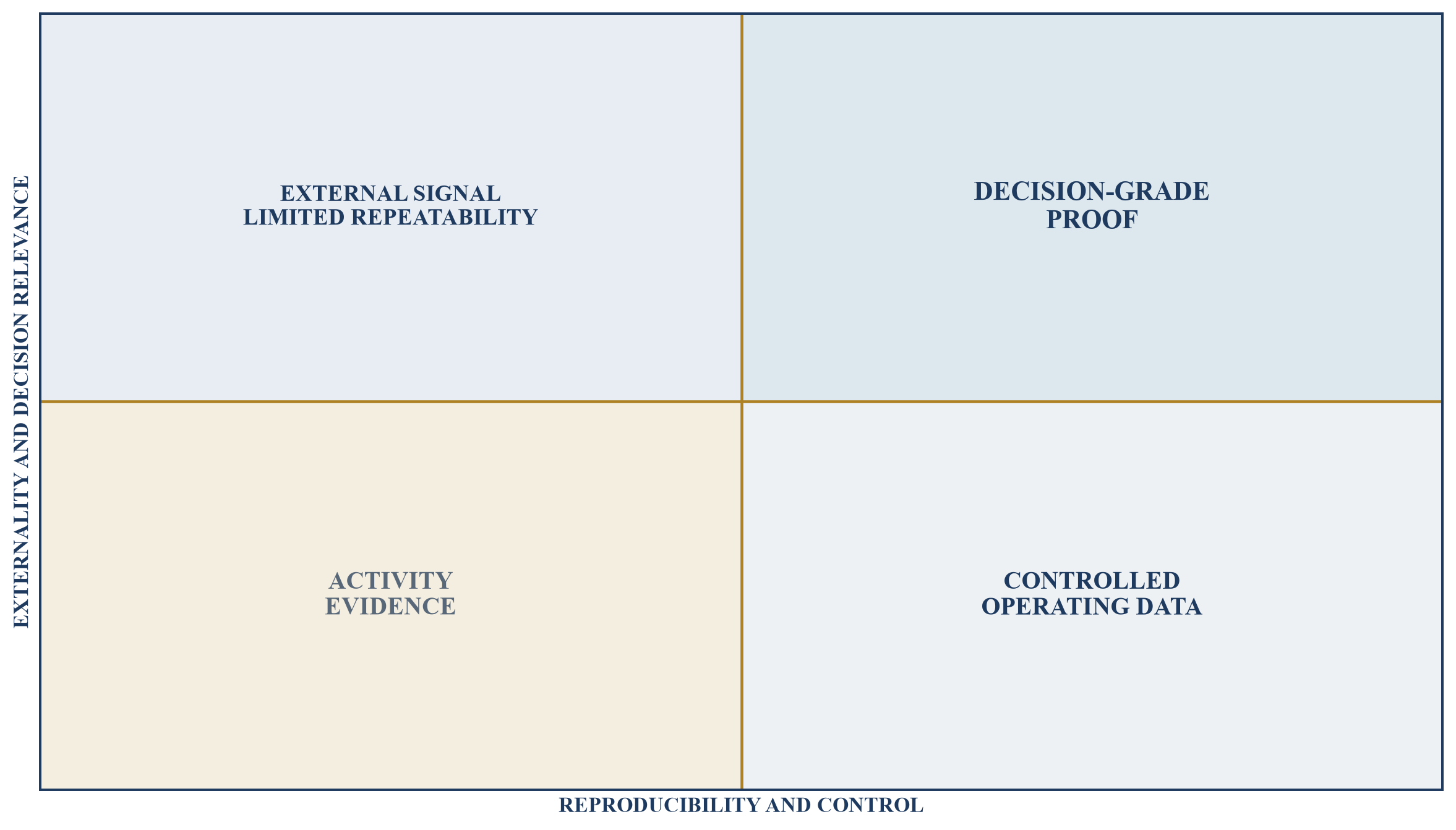 Figure 2. Evidence-strength matrix