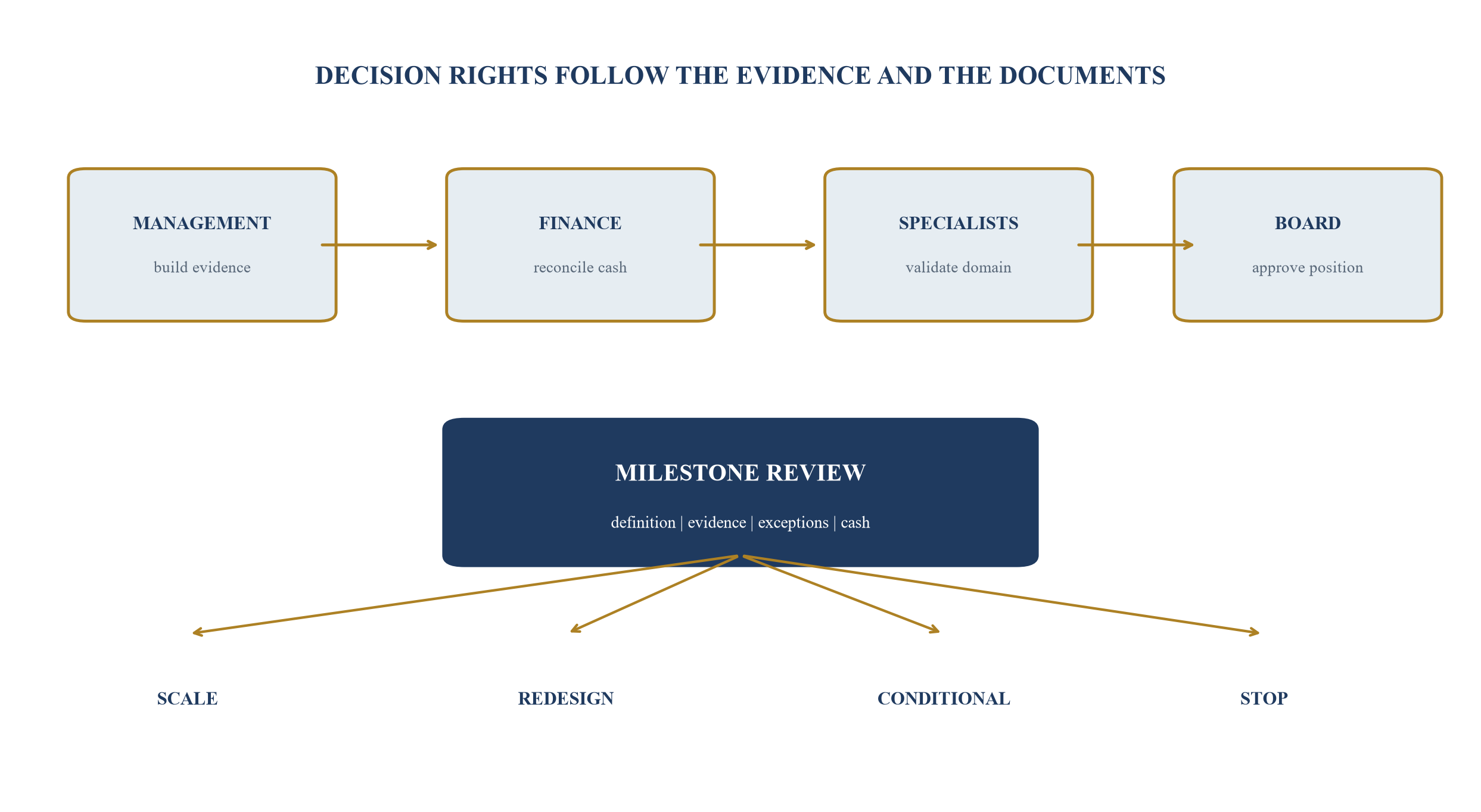 Figure 5. Milestone-tranche control architecture