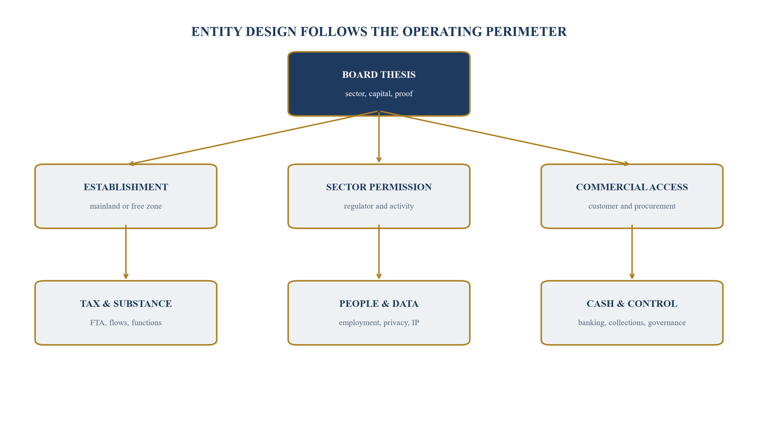 Figure 1. UAE market-entry institutional map
