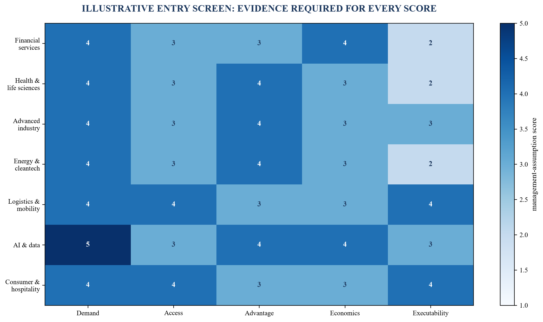 Figure 2. Sector-attractiveness screen