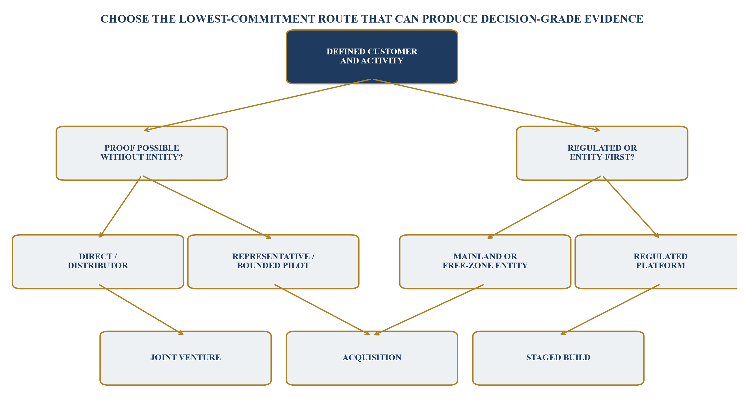 Figure 3. Entry-mode decision tree