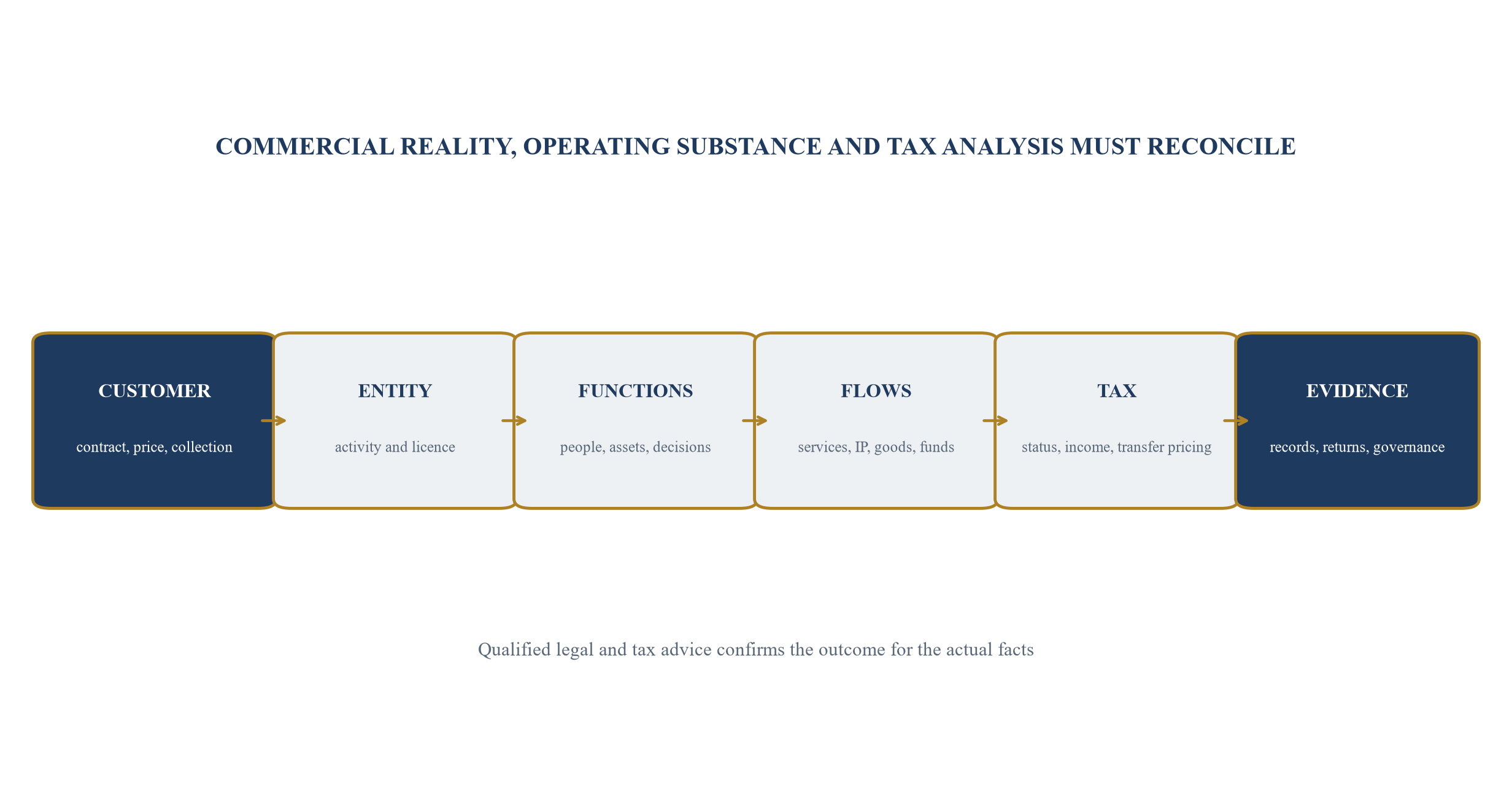 Figure 4. Tax, substance and commercial bridge