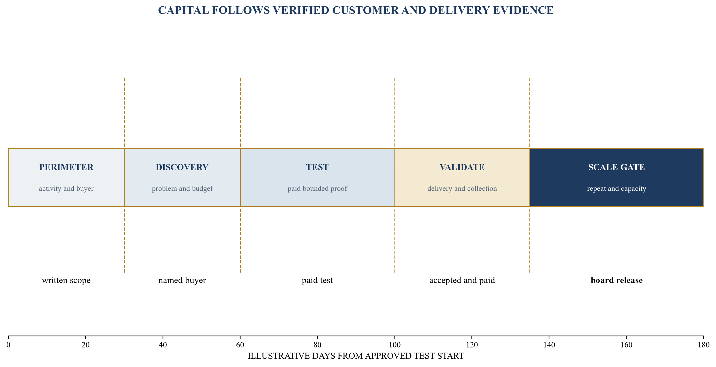 Figure 5. Commercial proof-gate timeline