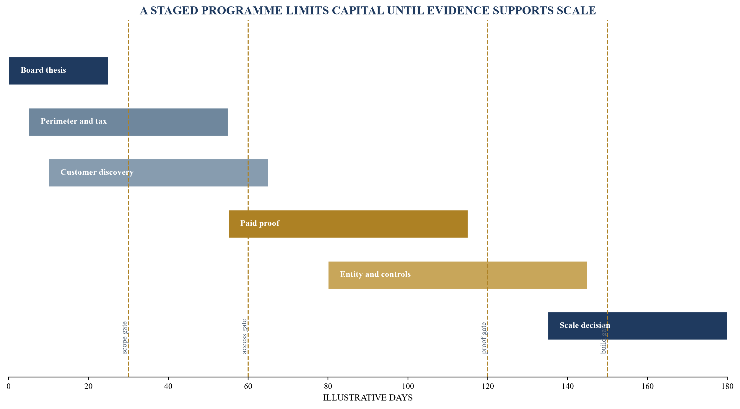 Figure 6. The 180-day UAE entry roadmap