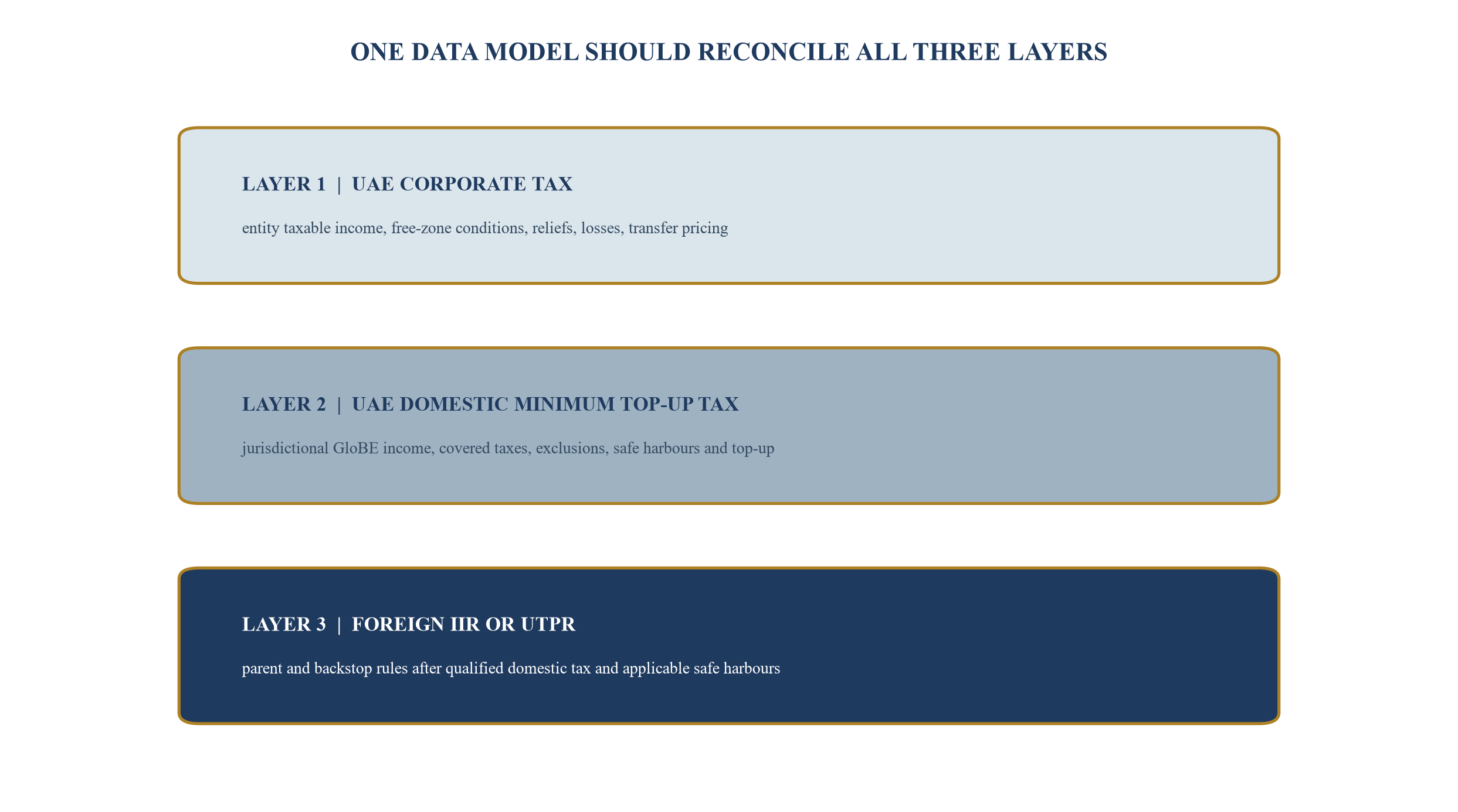 Figure 2. Three-layer tax architecture for a UAE headquarters
