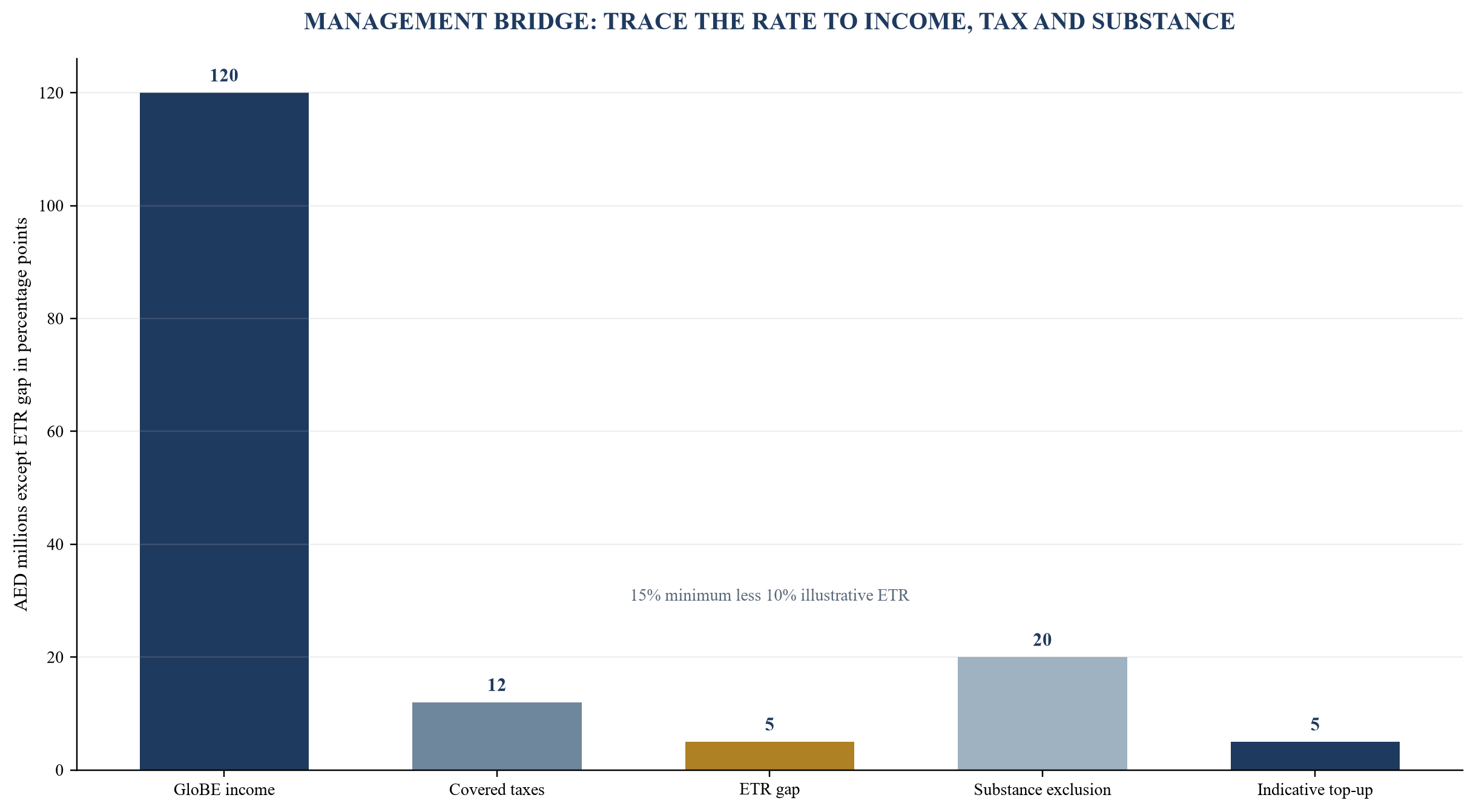 Figure 3. Illustrative jurisdictional effective-tax bridge