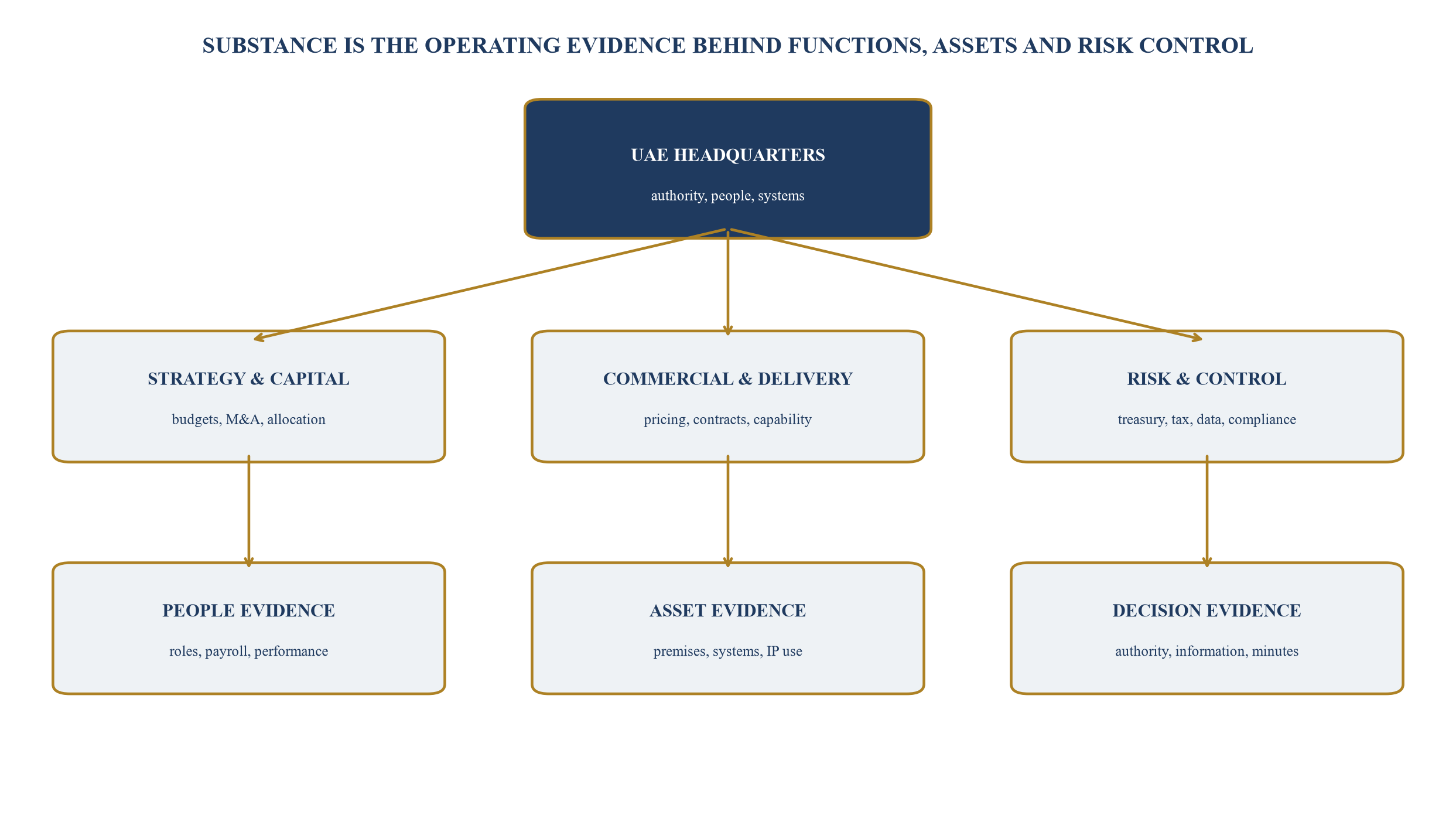 Figure 4. Headquarters substance and value-chain map