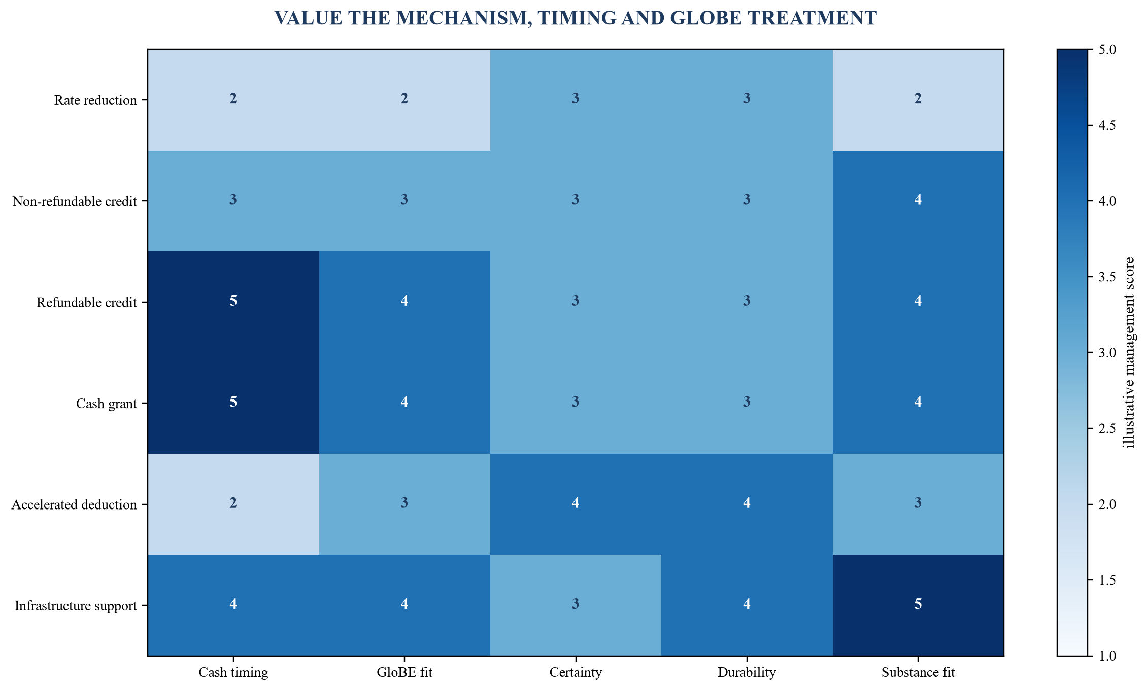 Figure 5. Incentive-quality matrix