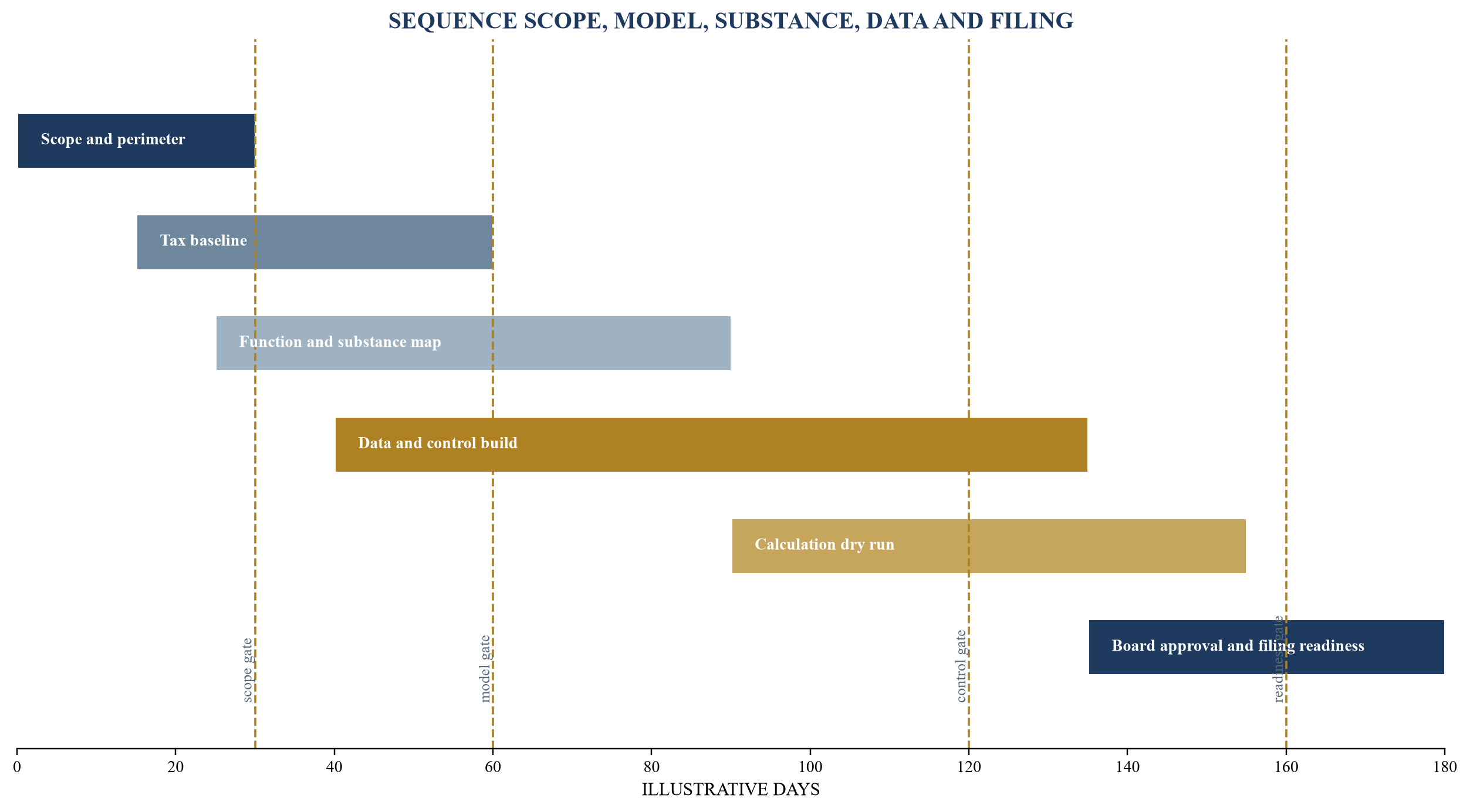 Figure 6. The 180-day DMTT and headquarters roadmap