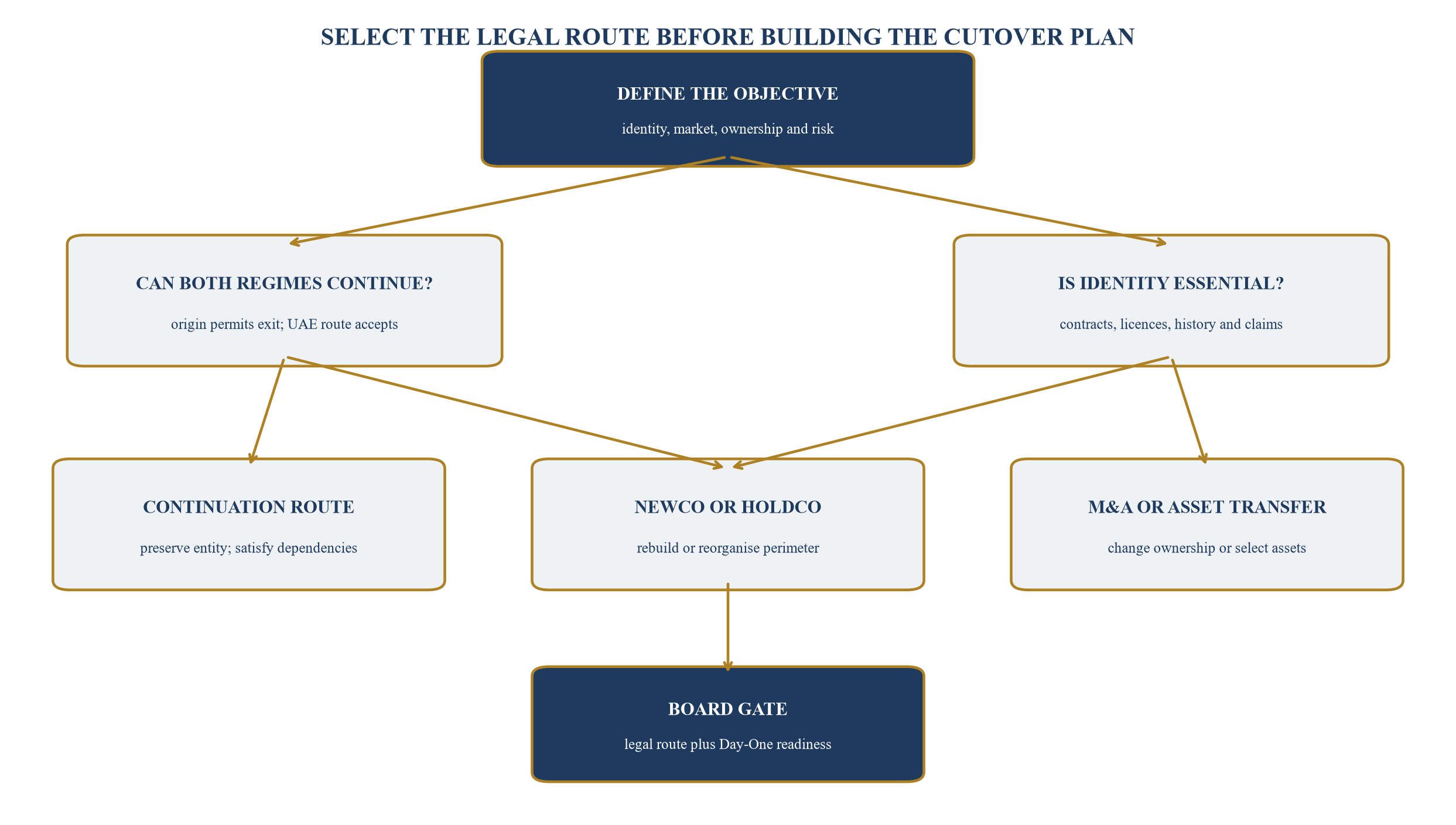 Figure 1. Route decision tree for moving a company to the UAE