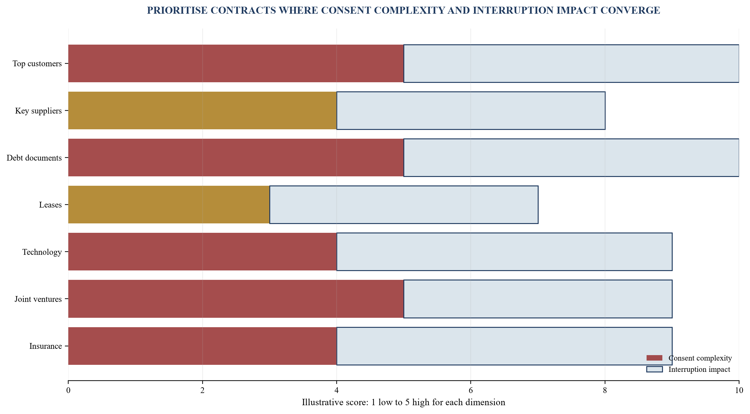 Figure 3. Contract consent and interruption heat map