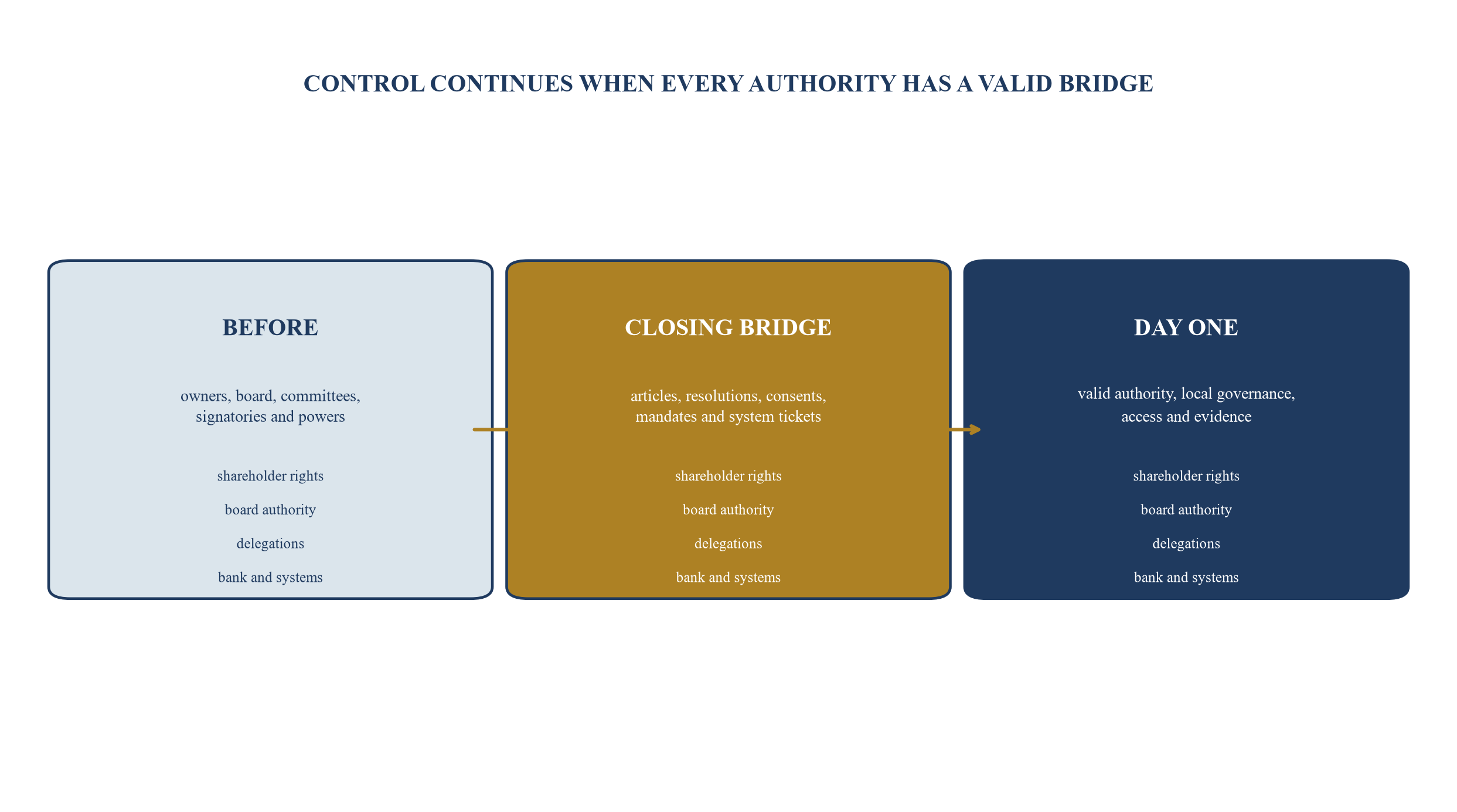 Figure 5. Governance and control bridge