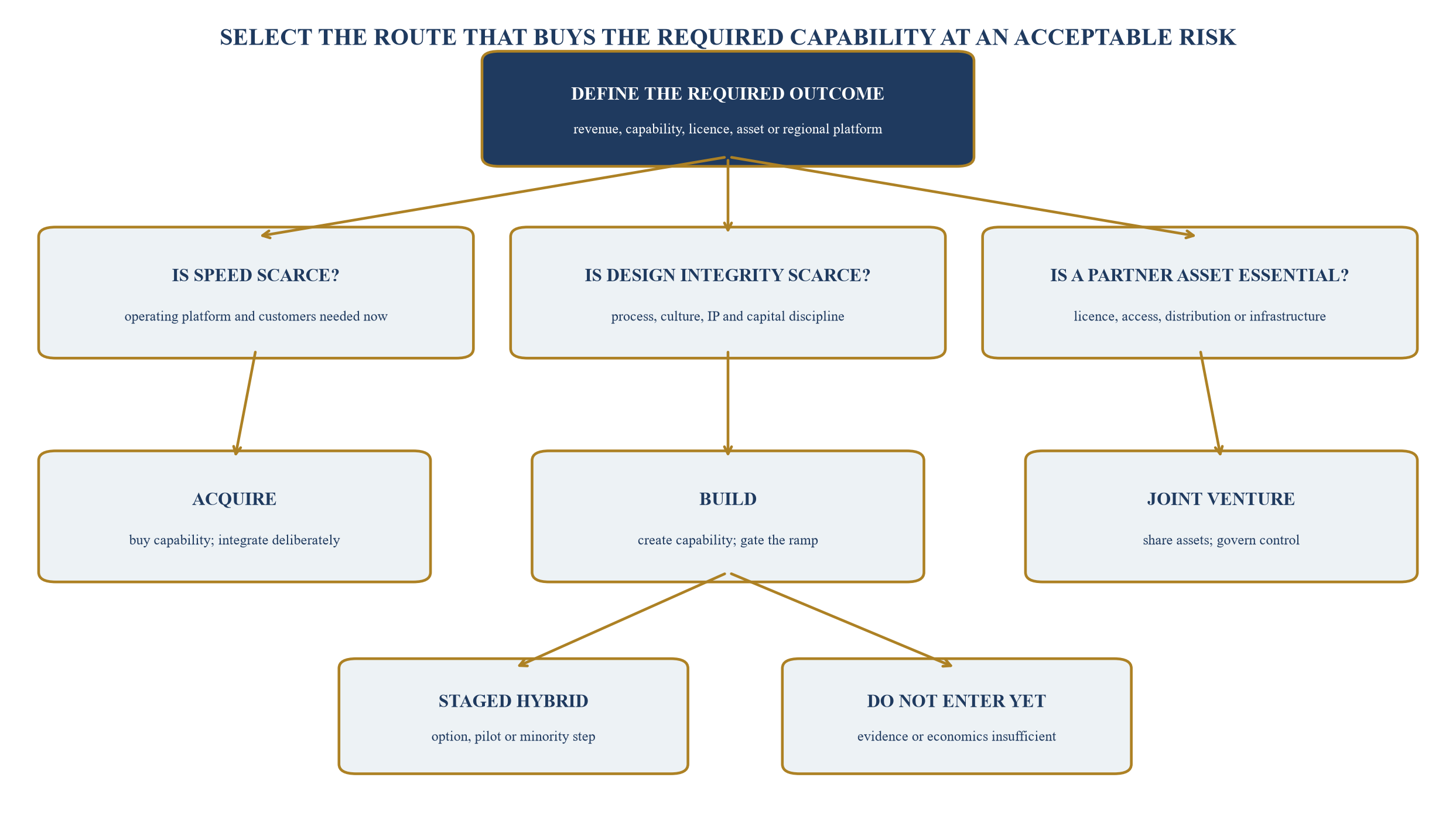 Figure 1. Entry-mode decision tree for the 2027 UAE decision
