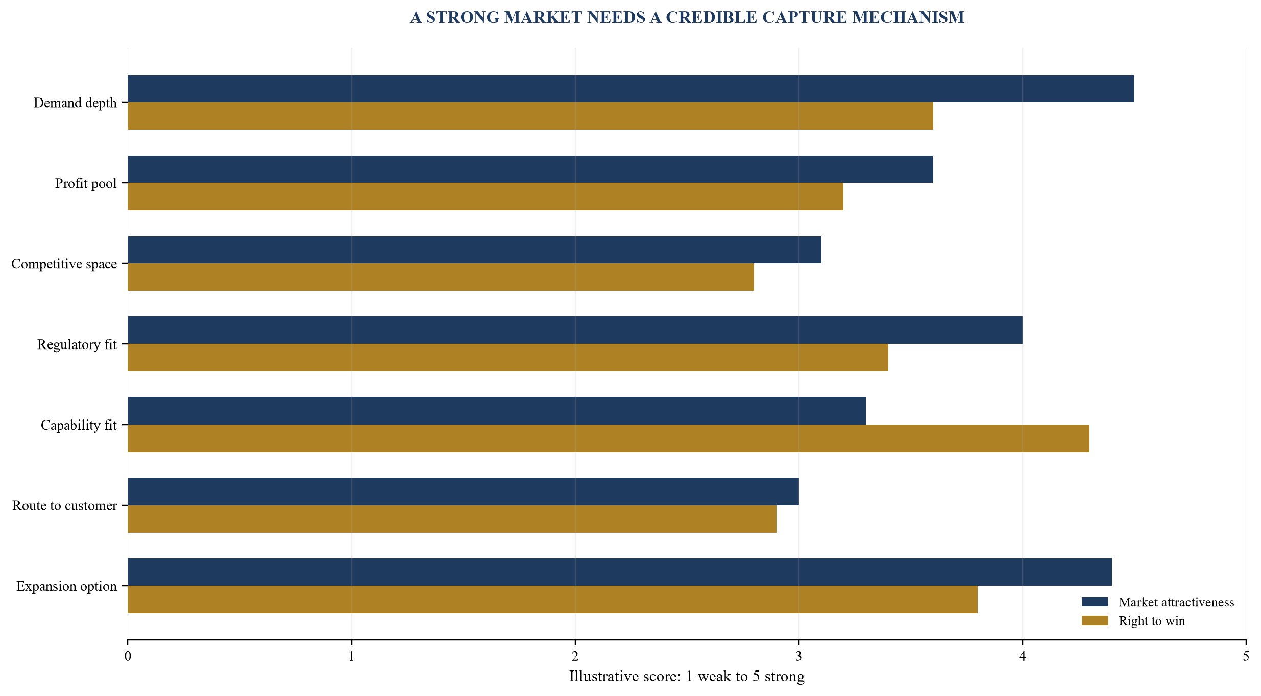 Figure 2. Market attractiveness and right-to-win screen