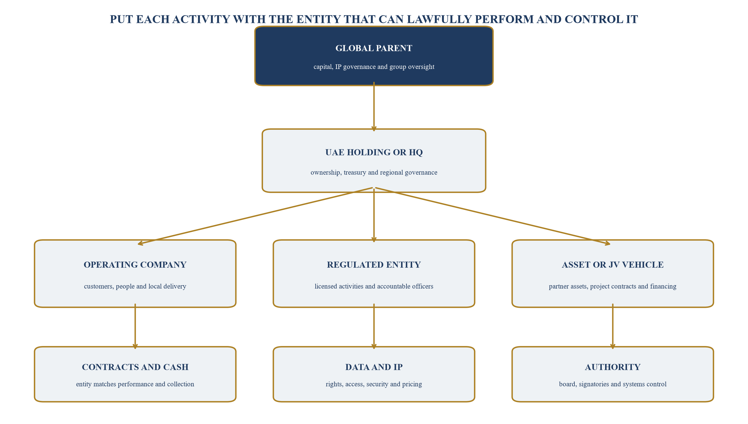 Figure 4. Entity, contract and authority map for a staged UAE platform