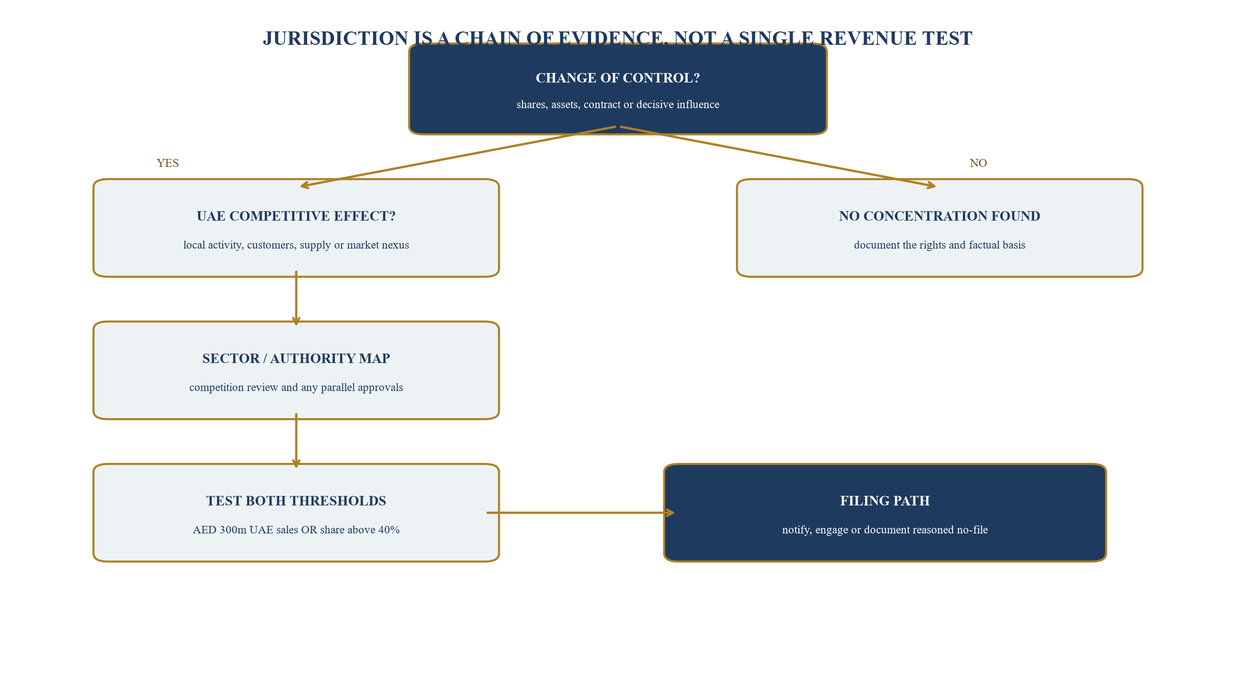 Figure 2. Notification-perimeter decision tree