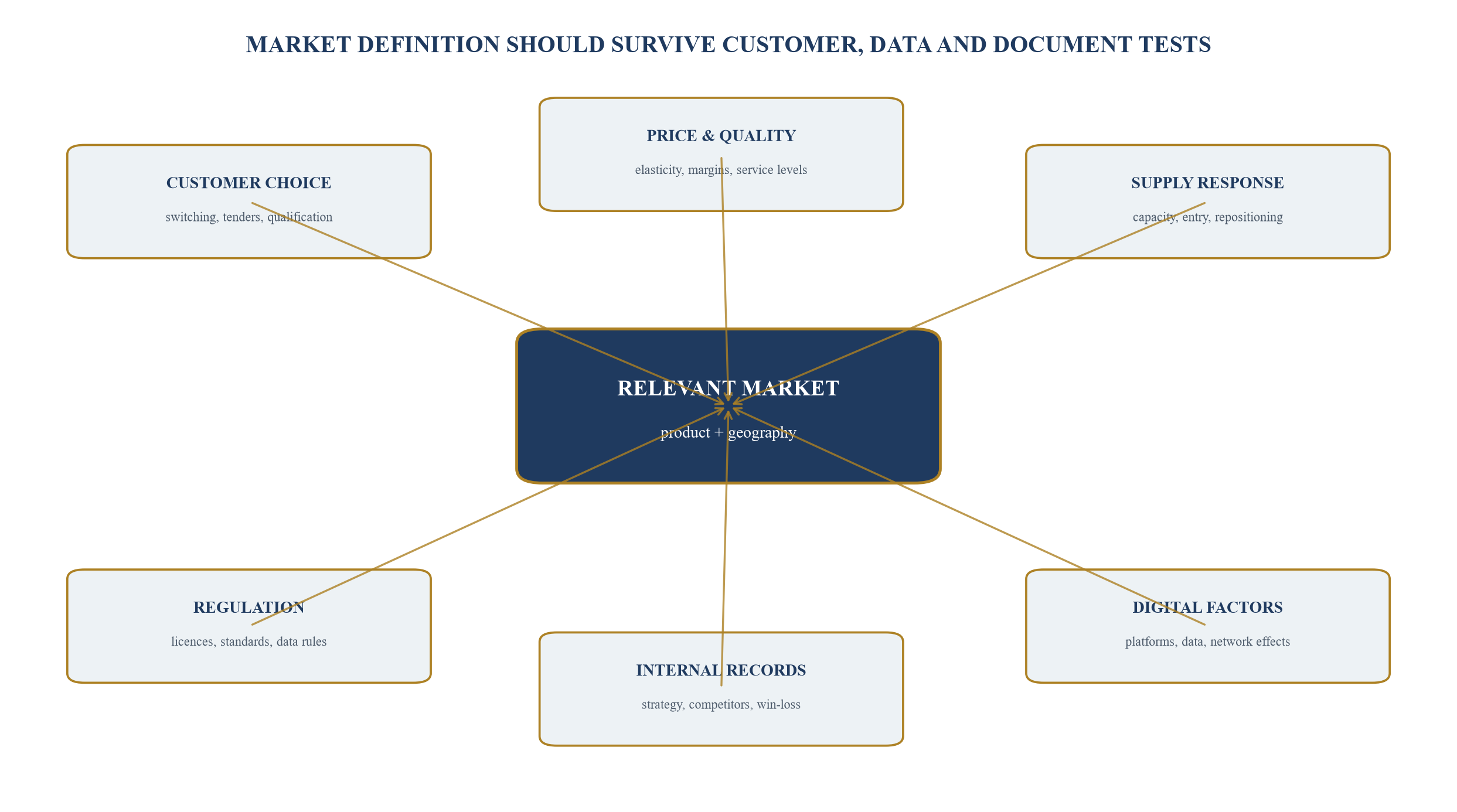 Figure 3. Relevant-market evidence map