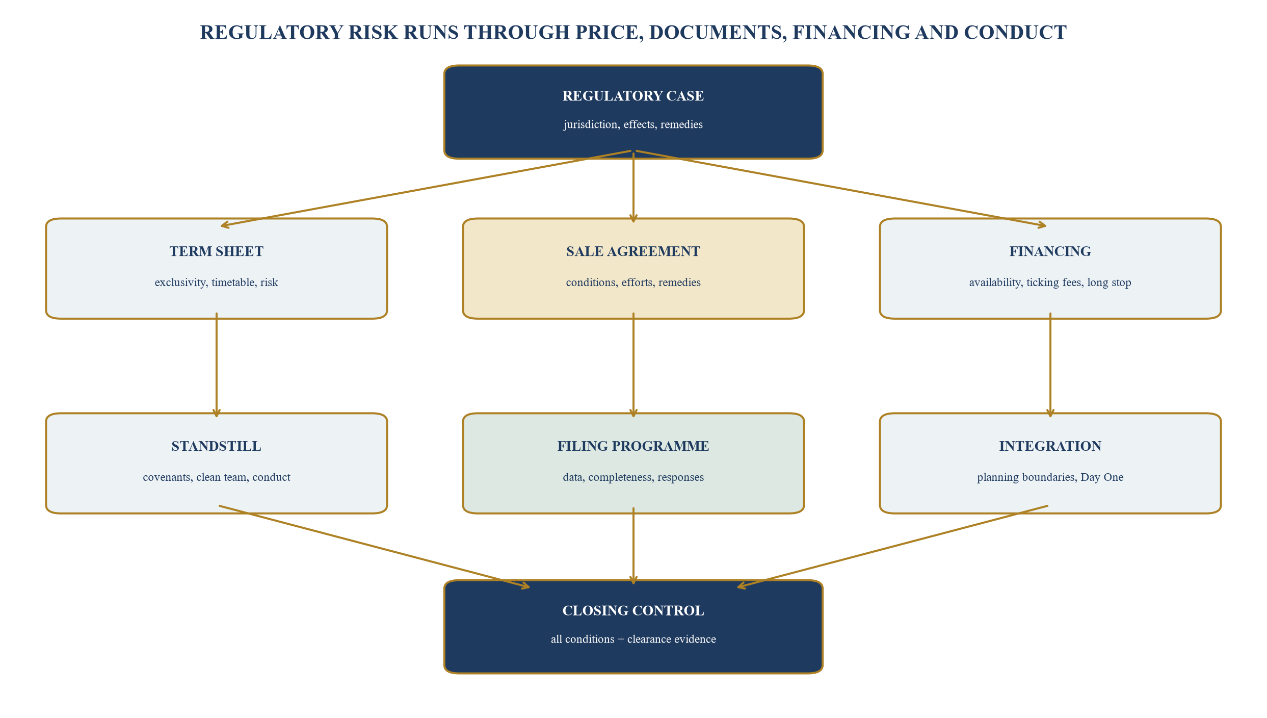 Figure 4. Transaction-document and financing dependency map