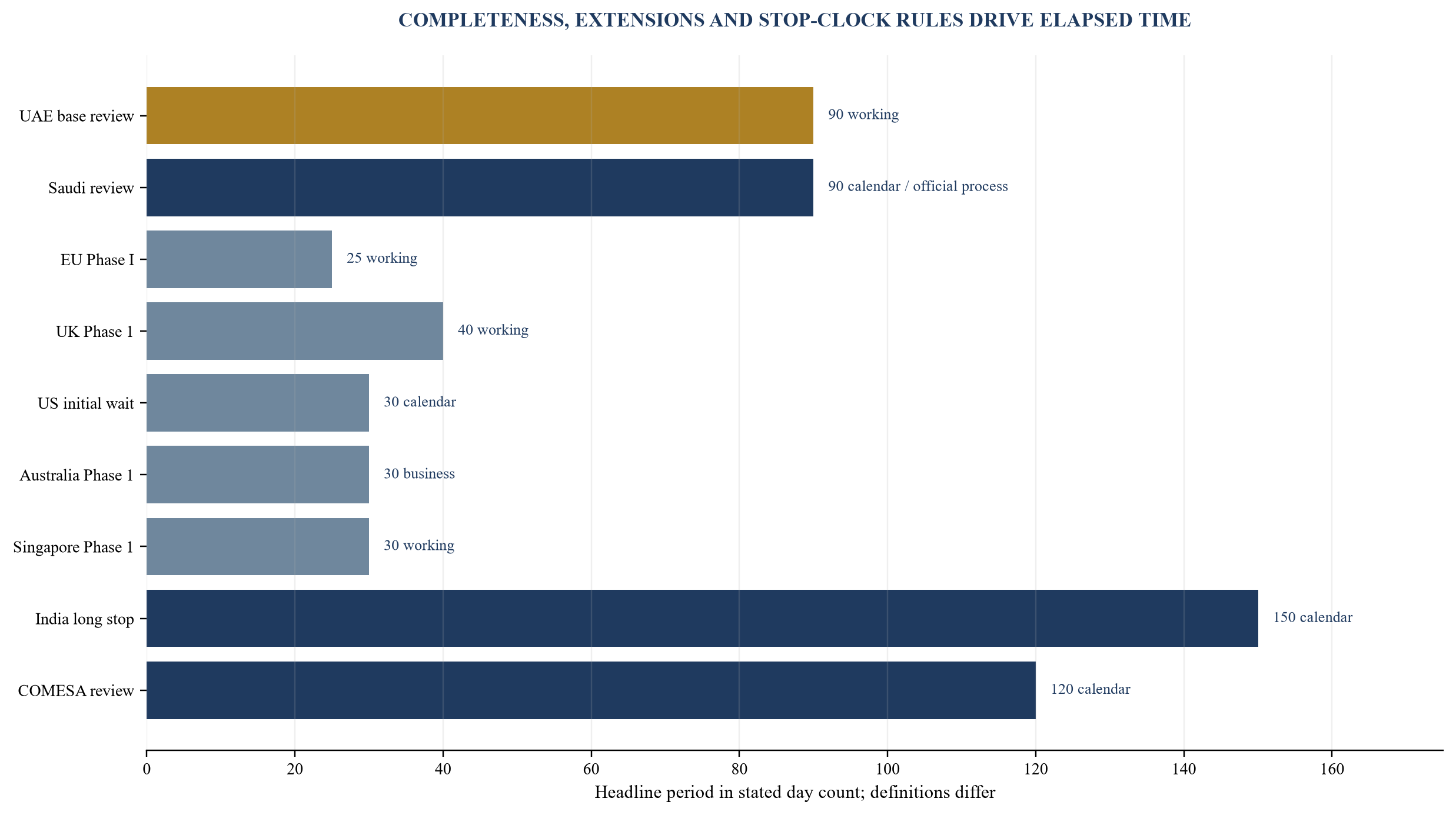 Figure 5. Selected merger-review timetable comparison
