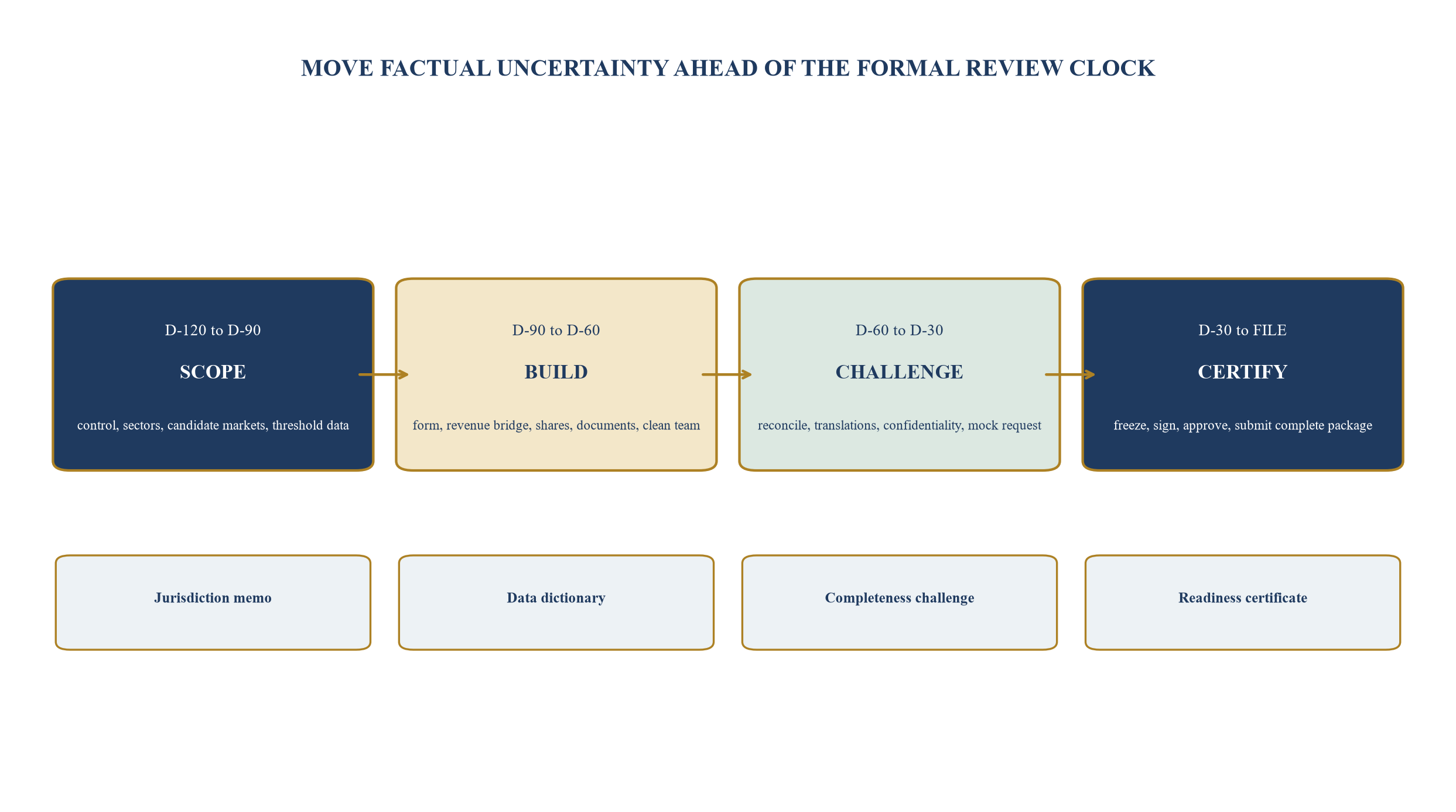 Figure 6. The 120-day filing-readiness roadmap