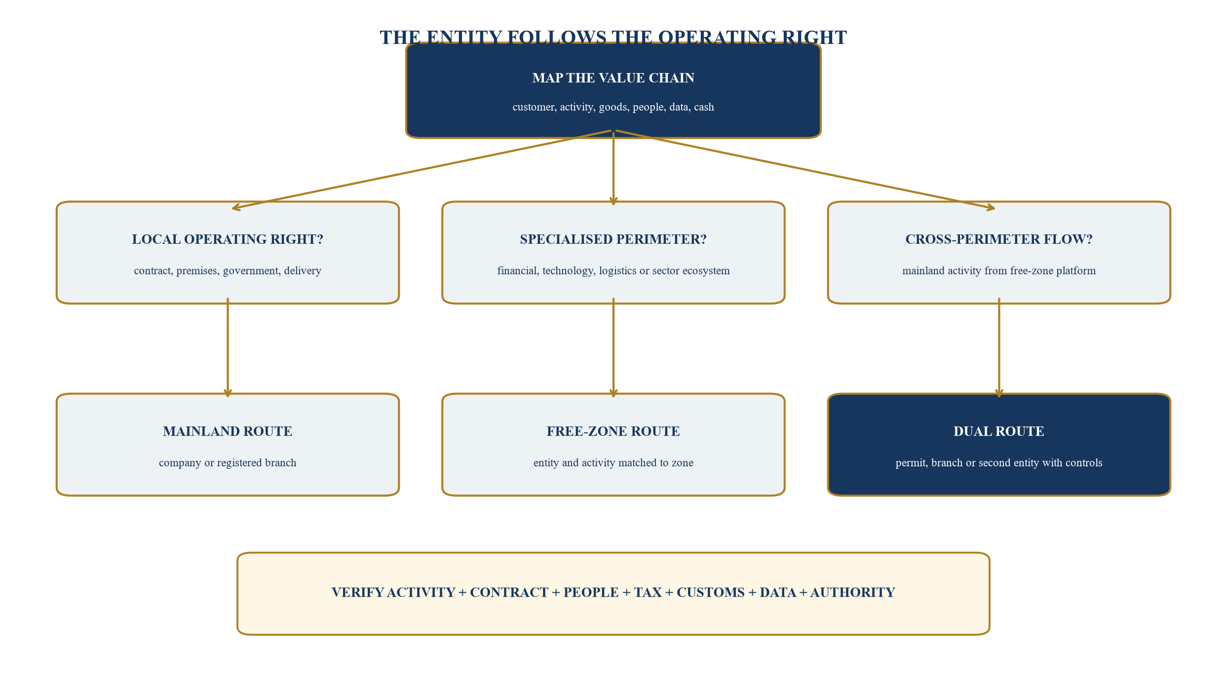 Figure 1. The operating-rights decision tree