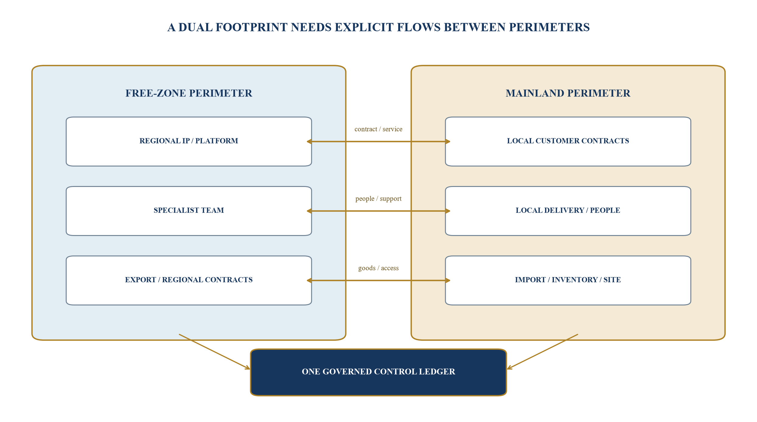 Figure 2. Operating-perimeter map from customer to cash