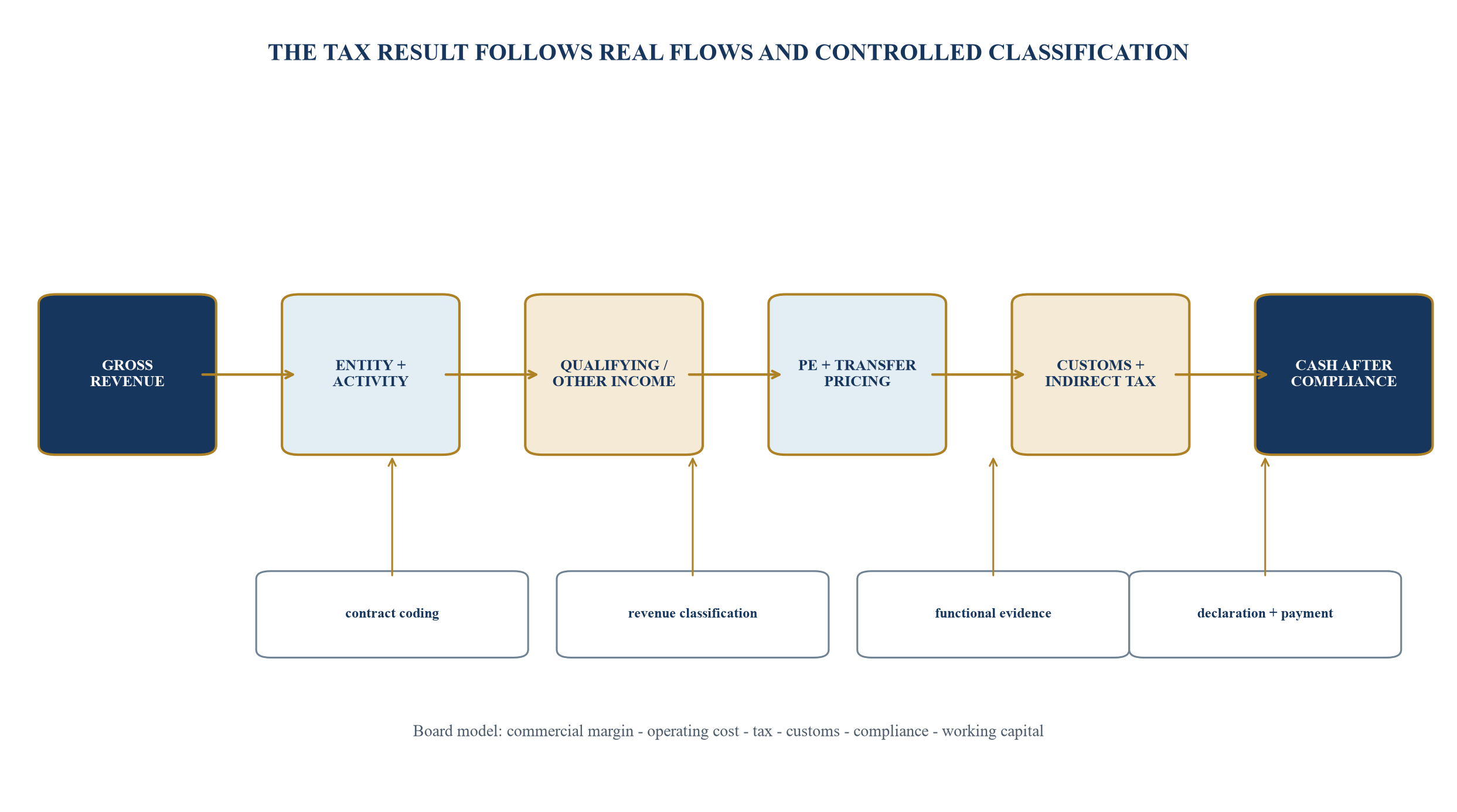 Figure 3. Tax, customs and cash bridge for a dual footprint