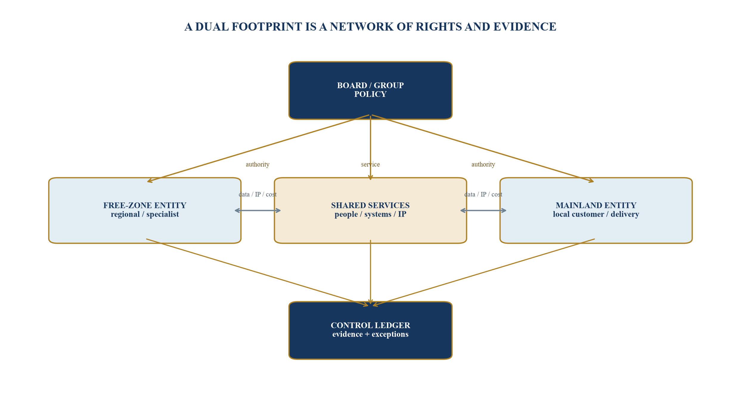 Figure 4. Entity, contract, data, cash and authority map