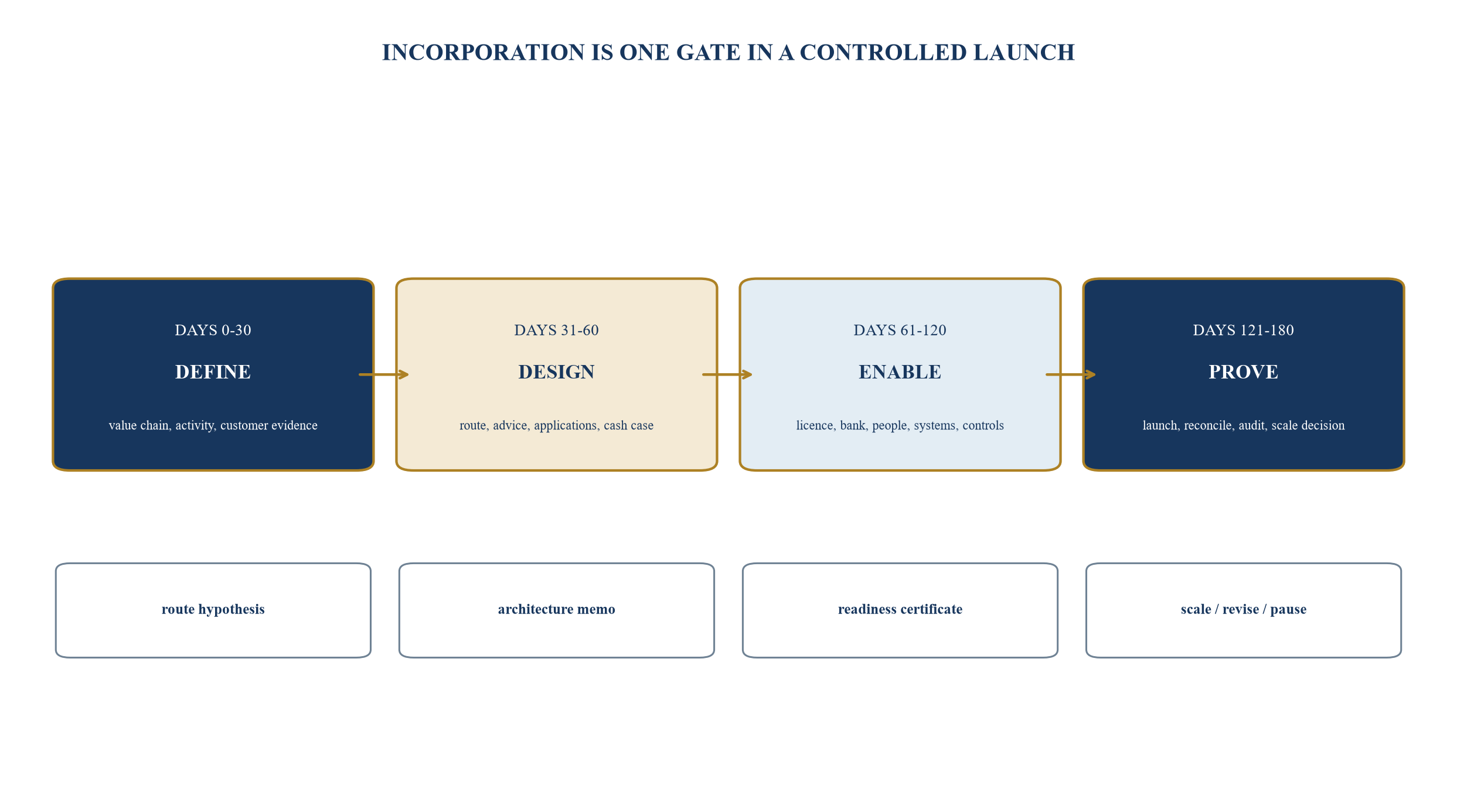 Figure 6. The 180-day operating-architecture roadmap