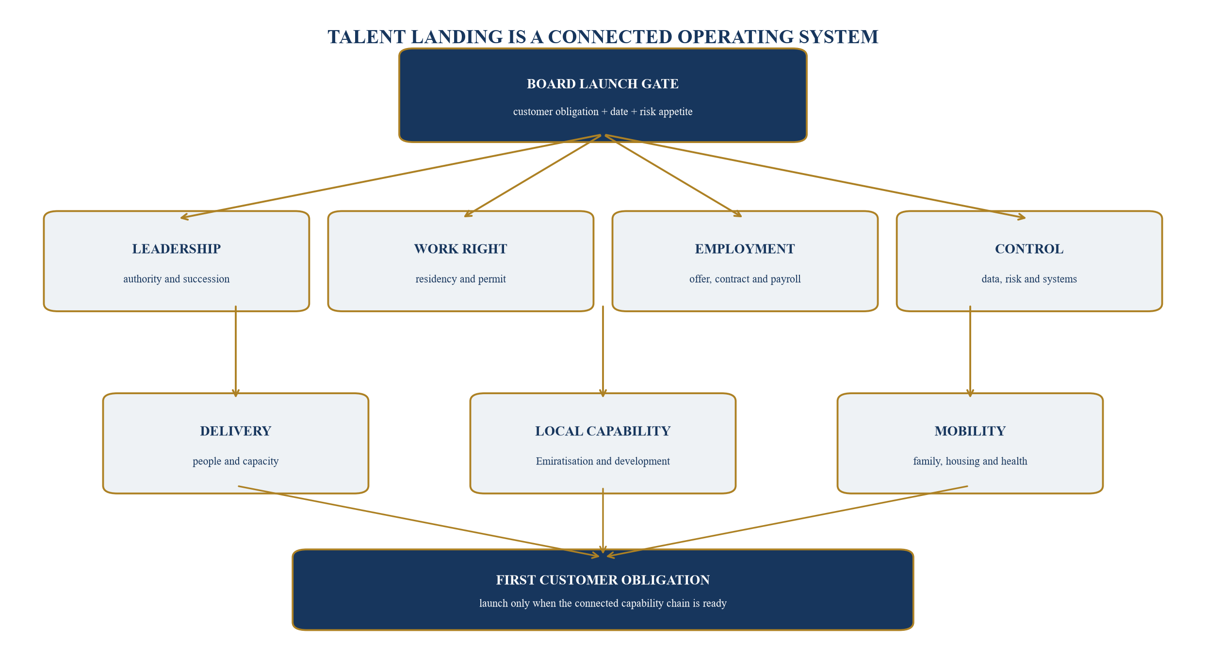 Figure 1. Leadership dependencies before commercial launch