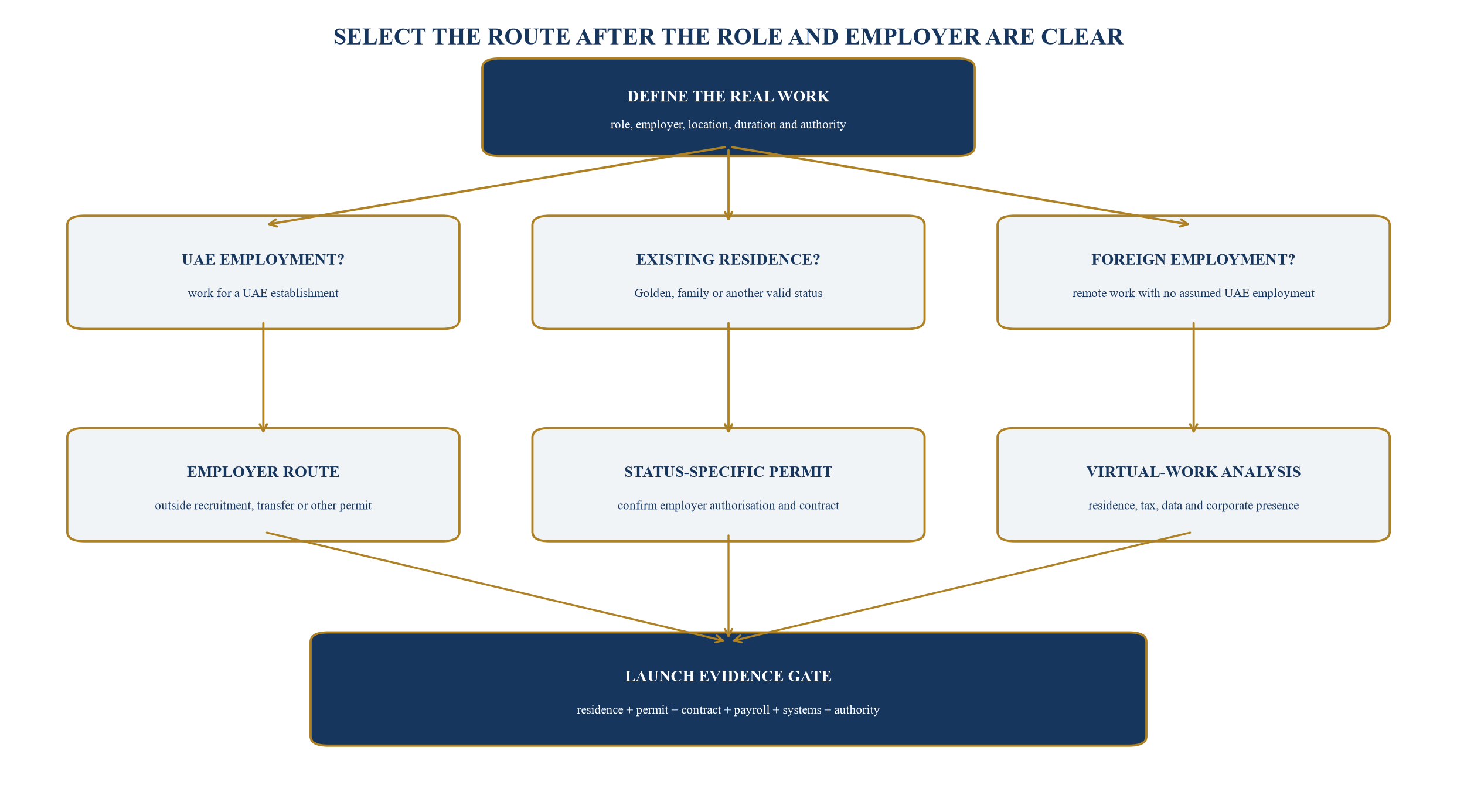 Figure 2. Role-to-route decision tree