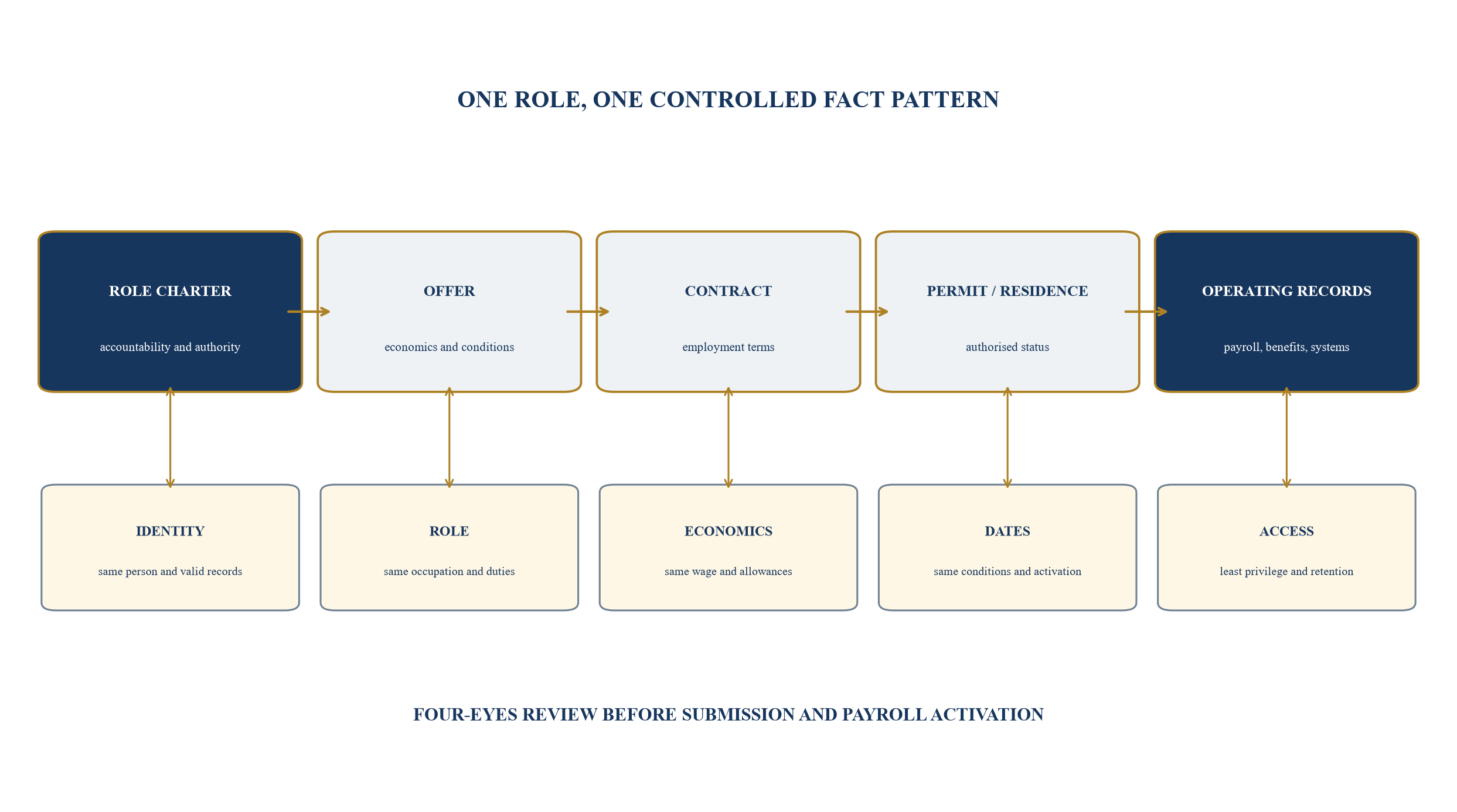 Figure 3. The controlled talent-document chain