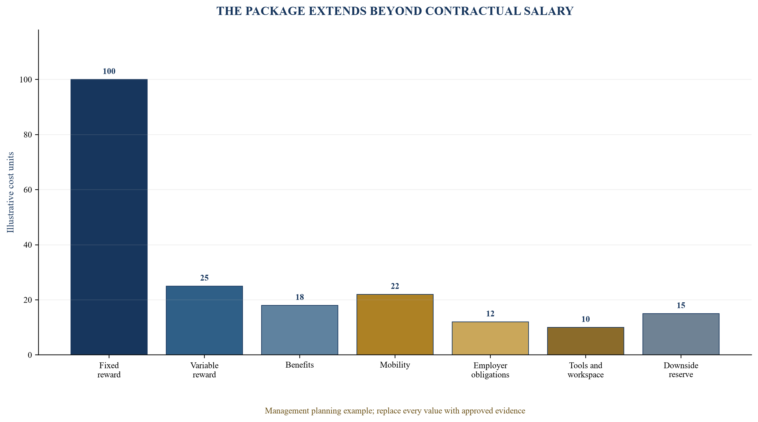 Figure 4. Total reward and mobility cost bridge