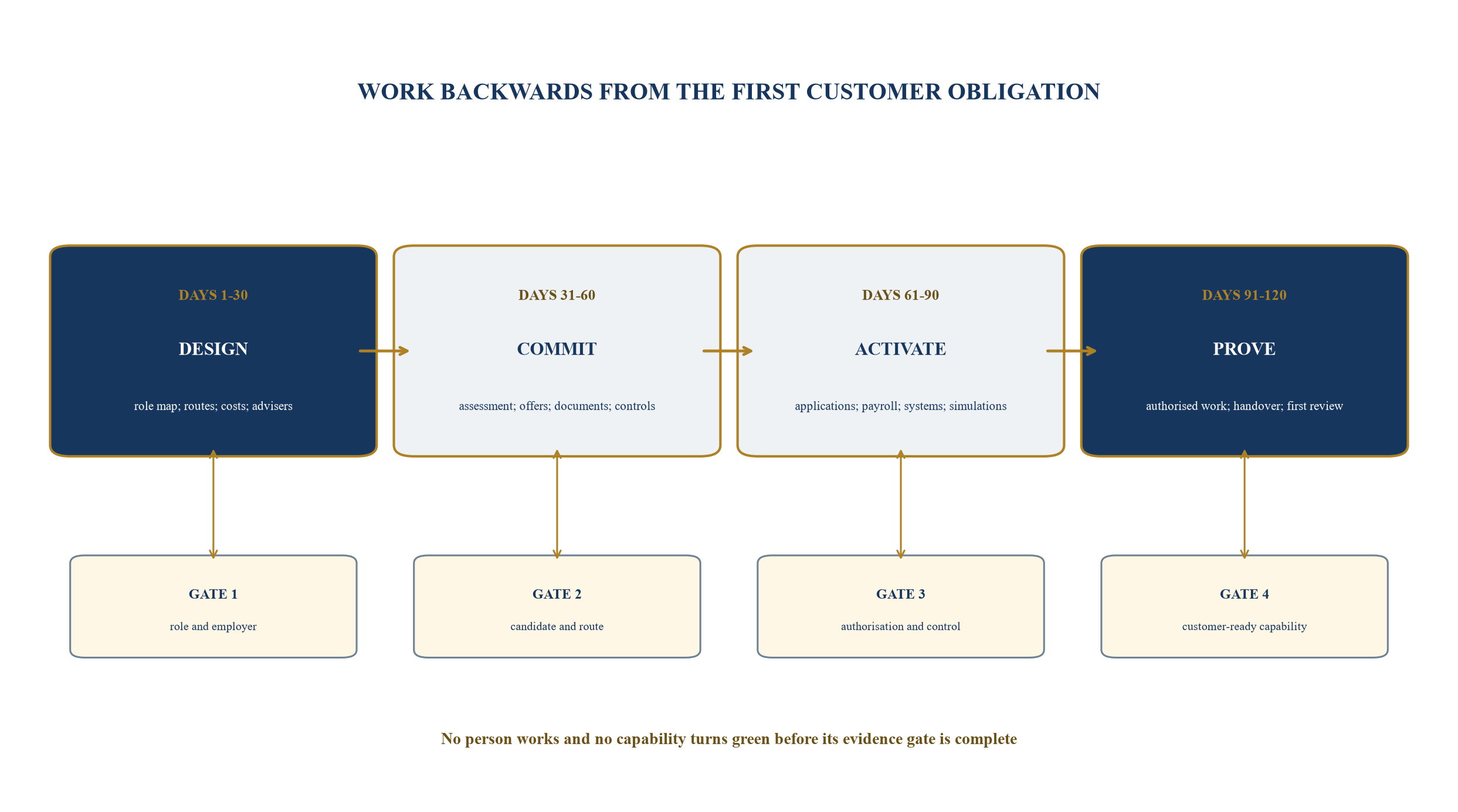 Figure 6. The 120-day talent landing roadmap